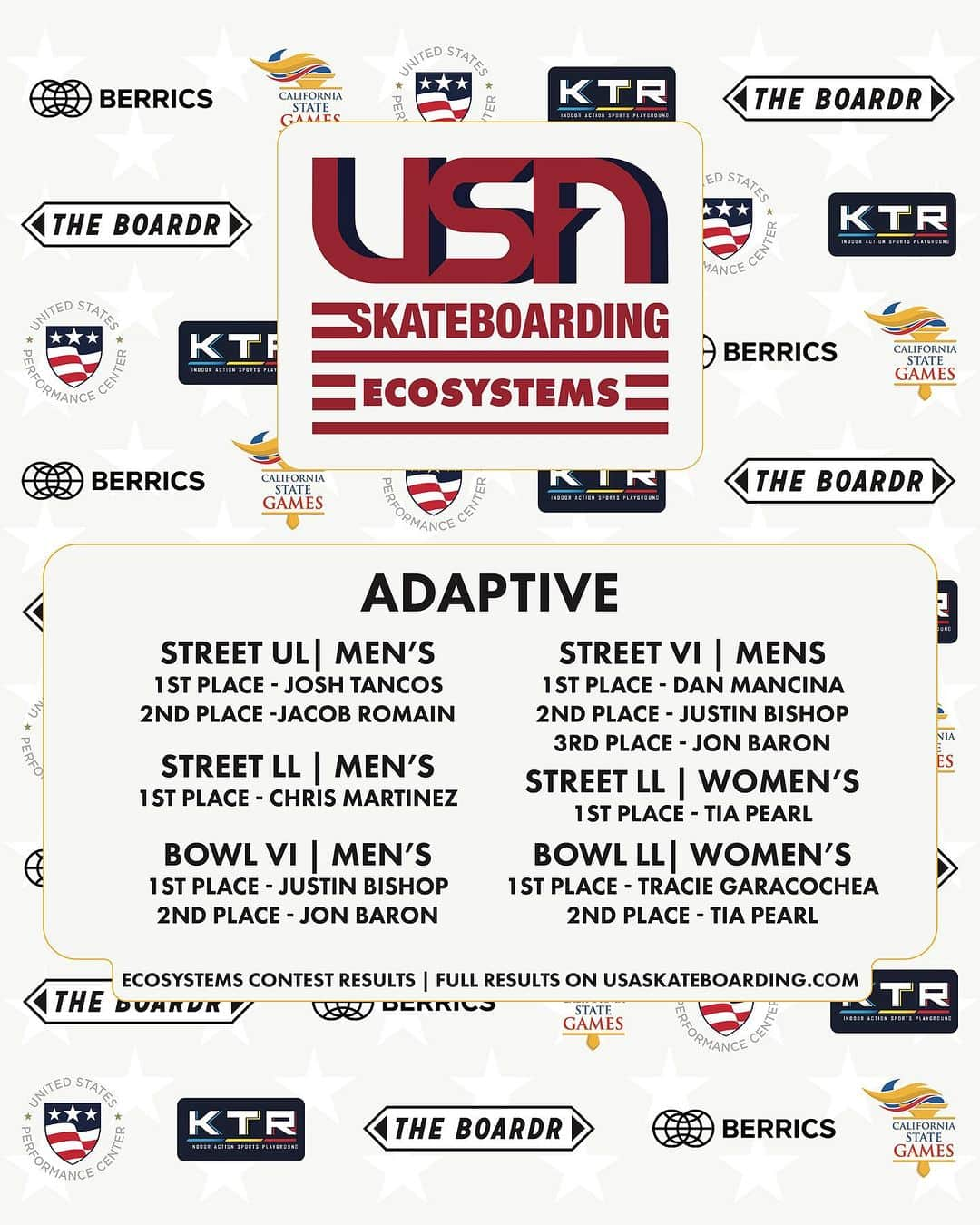 The Berricsさんのインスタグラム写真 - (The BerricsInstagram)「As we present the final results for the @usaskateboarding Ecosystems Online Contest, the last division of skaters who placed first and locked in a spot on the USA Skateboarding National Flow team are:   *Adaptive Division :   1) @danthemancina - Men’s Street   2) @joshtancos_sk8 - Men’s Street   3) @justinthebishop - Men’s Bowl   4) @thetiapearl - Women’s Street  5) @traciegara - Women’s Bowl   The future of skateboarding in the USA is looking bright! Head over to usaskateboarding.com to view the full results. #skateboardingisfun #berrics #usaskateboarding #ecosystems」12月9日 6時25分 - berrics