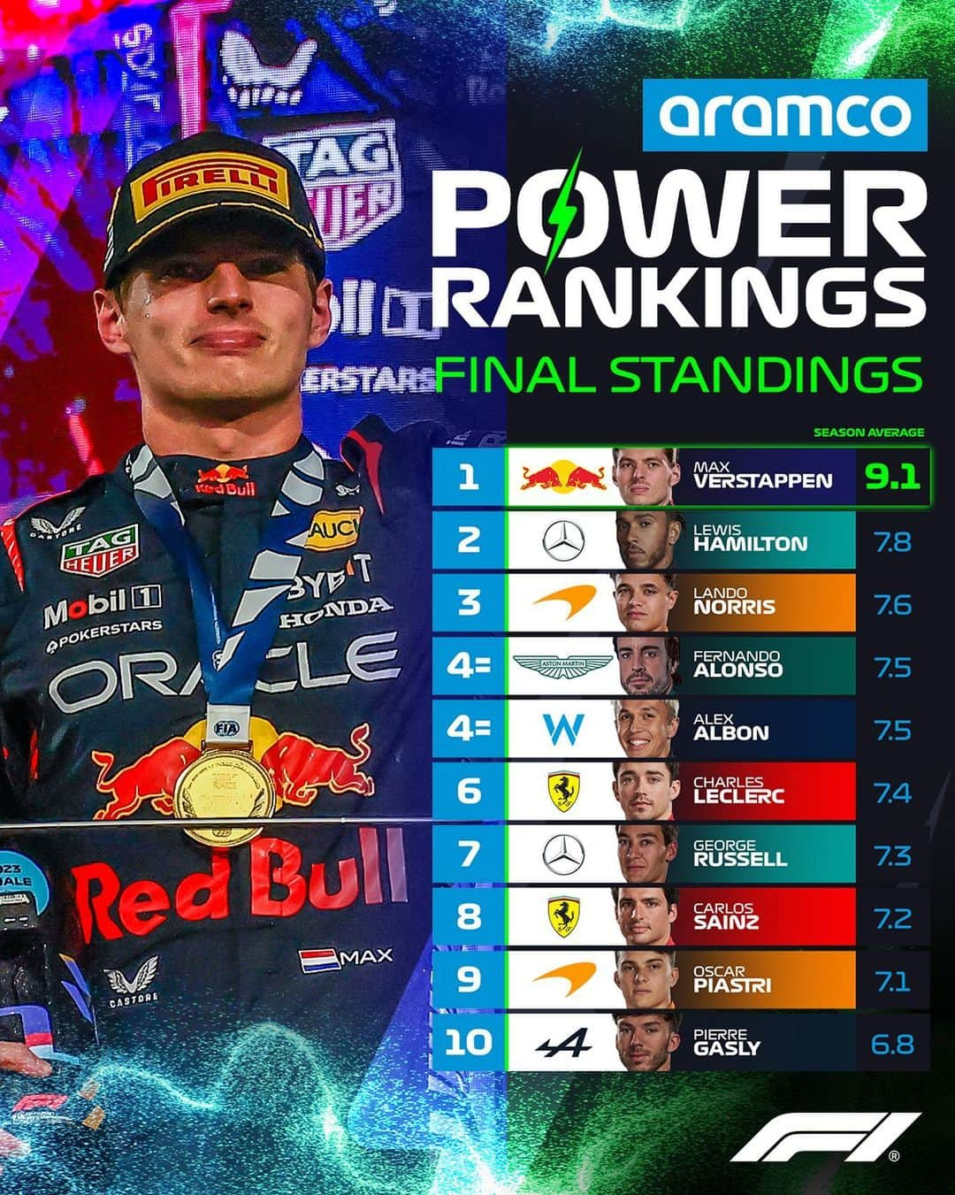 F1さんのインスタグラム写真 - (F1Instagram)「POWER ⚡️ RANKINGS: The final 2023 standings 👀  #F1 @aramco」12月9日 0時17分 - f1