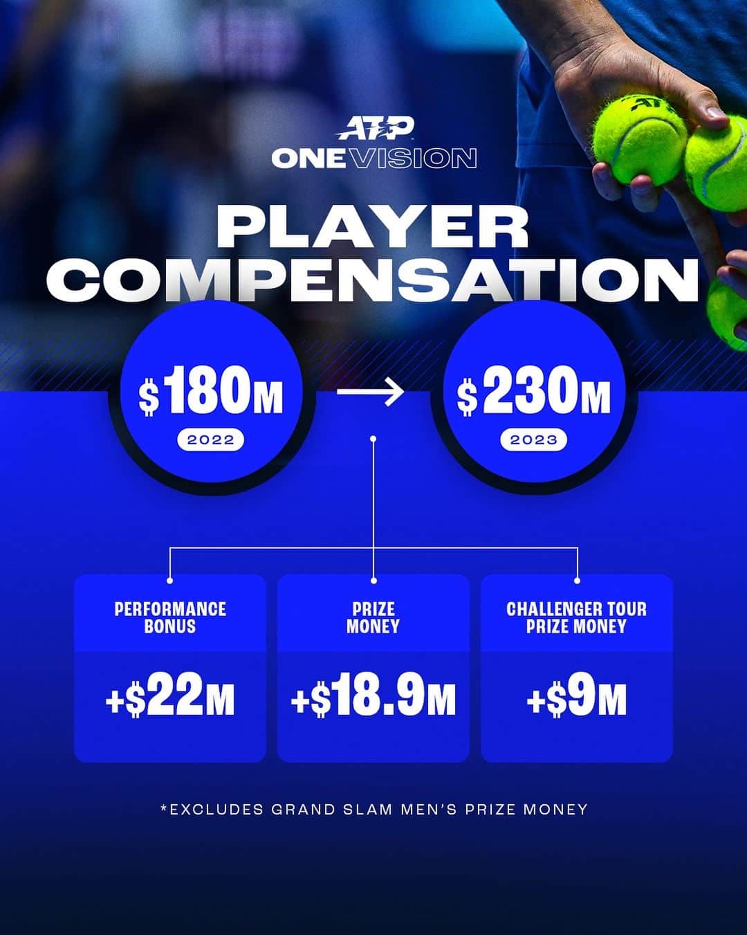 ATP World Tourのインスタグラム：「This season delivered +$50m in new money to players. Our largest increase EVER. 🤩   #OneVision」