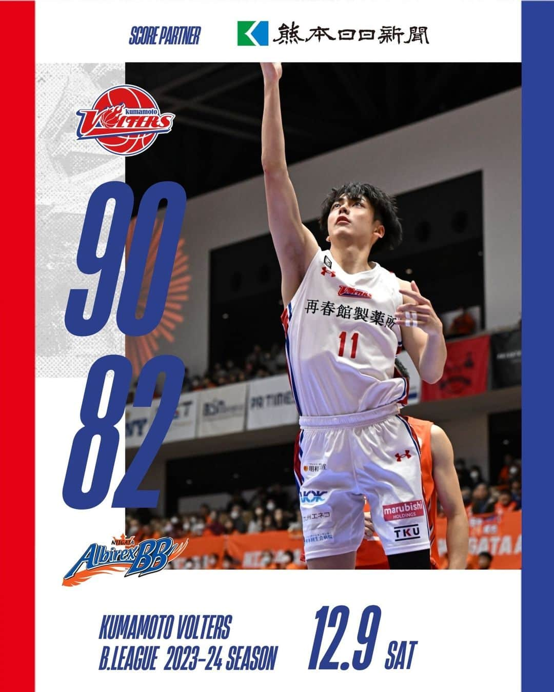 熊本ヴォルターズさんのインスタグラム写真 - (熊本ヴォルターズInstagram)「【GAME RESULT】WIN✊ #熊本ヴォルターズ 90-82 #新潟アルビレックスBB   27［1Q］24 20［2Q］16 19［3Q］14 24［4Q］28  明日も勝利を💪  バスケットLIVE見逃し配信📱 https://basketball.mb.softbank.jp/lives/502148/?utm_source=club&utm_medium=KV&utm_campaign=club_KV_016  スタッツ📊 https://www.bleague.jp/game_detail/?ScheduleKey=502148&tab=1  詳しくは熊日朝刊を✔️ buff.ly/3tfffML  #ぶちバケろ。」12月9日 21時11分 - volters_official