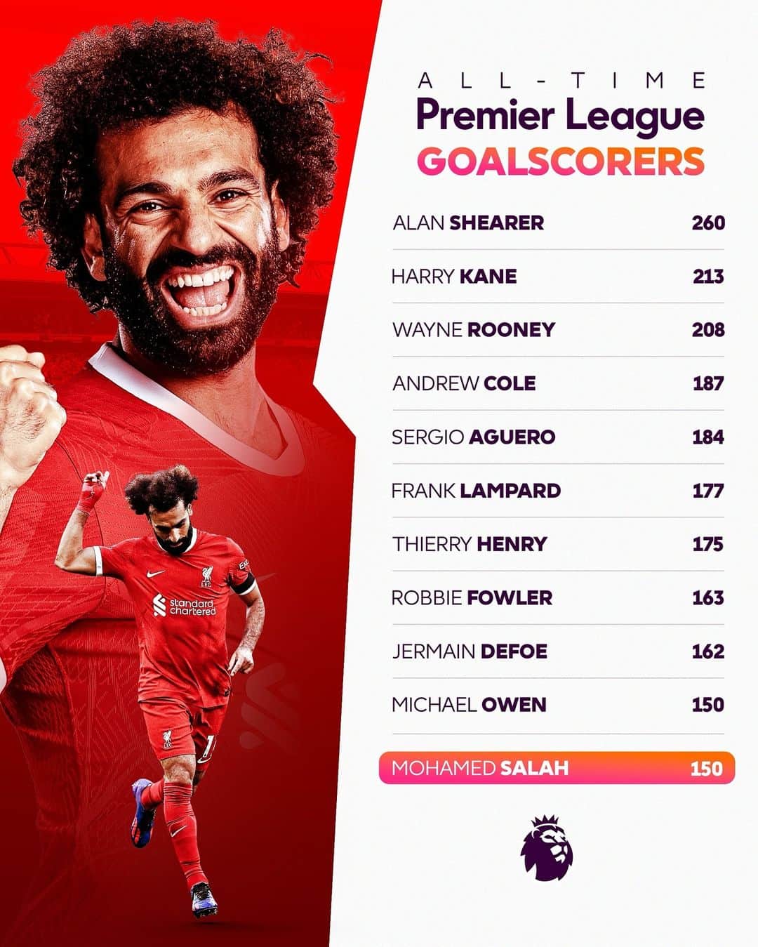 リヴァプールFCさんのインスタグラム写真 - (リヴァプールFCInstagram)「With his 150th goal Mohamed Salah goes joint-tenth in the all-time list 👏」12月9日 23時47分 - liverpoolfc