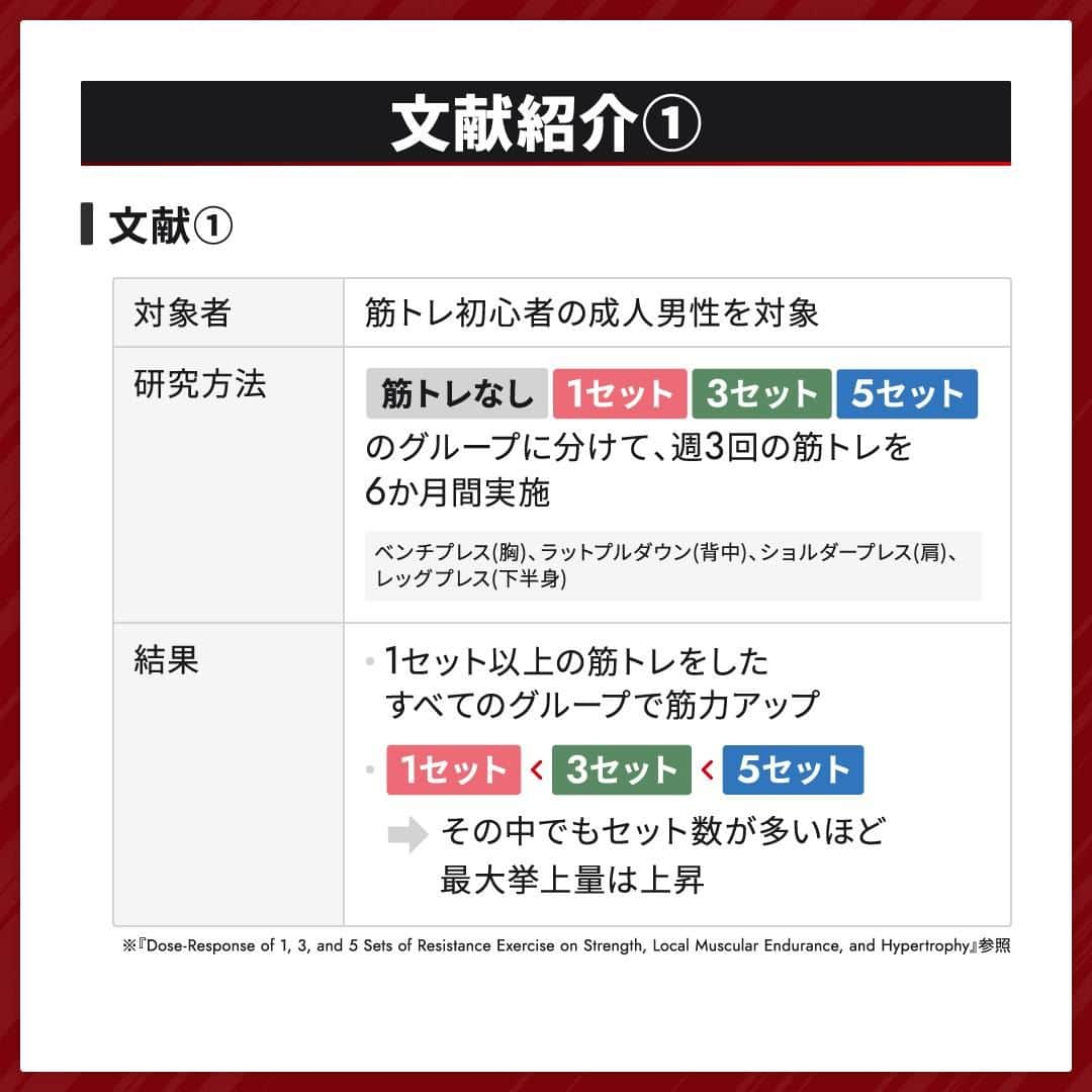 GronG(グロング)さんのインスタグラム写真 - (GronG(グロング)Instagram)「. グロングは皆さまのボディメイクを応援します💪 筋トレ、ダイエット、食事・栄養素についての情報発信中📝 参考になった！という投稿には、『👏』コメントお願いいたします✨ 皆さんの感想や体験談もお待ちしております🖋️ ------------------------------------------------—  【筋力アップに効率的なセット数】  筋トレの質問で必ずと言っていいほどあげられるのがセット数です☝🏻 皆さんも「どれくらいおこなうのがいいのだろう？」と一度は思われたことがあるのではないでしょうか？ 今回は論文を基に、何セットおこなうのが効率的なのかをご紹介しております✨ この投稿を参考にして効果的なセット数の筋トレをおこないましょう💪  #GronG #グロング #プロテイン #タンパク質 #たんぱく質 #ボディメイク #タンパク質摂取 #タンパク質補給 #たんぱく質摂取 #タンパク質大事 #筋トレ #たんぱく質大事 #筋力トレーニング #筋力アップトレーニング #筋力アップ #筋トレメニュー #筋トレ食 #筋トレ食事 #ボディメイク食 #ボディメイクプロテイン #バルクアップ #健康的な身体づくり #健康的な体づくり #筋トレモチベーション」12月10日 12時00分 - grong.jp