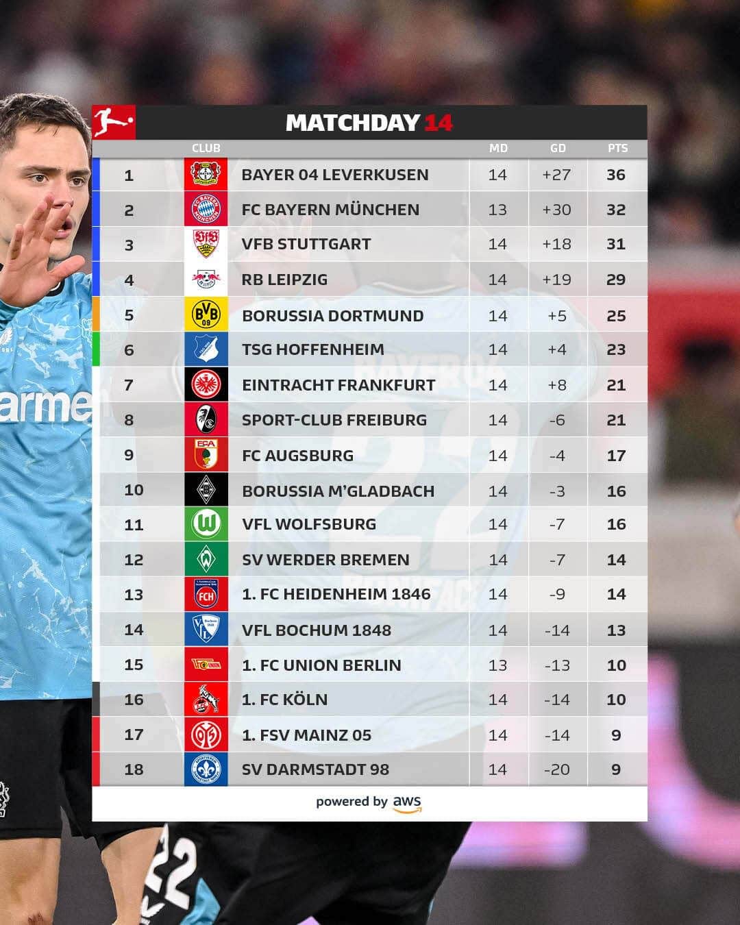 ブンデスリーガのインスタグラム：「@Bayer04Fussball stay unbeaten at the top and open up a four-point lead after #SuperMatchday! 🙌  #MD14 | #Bundesliga」