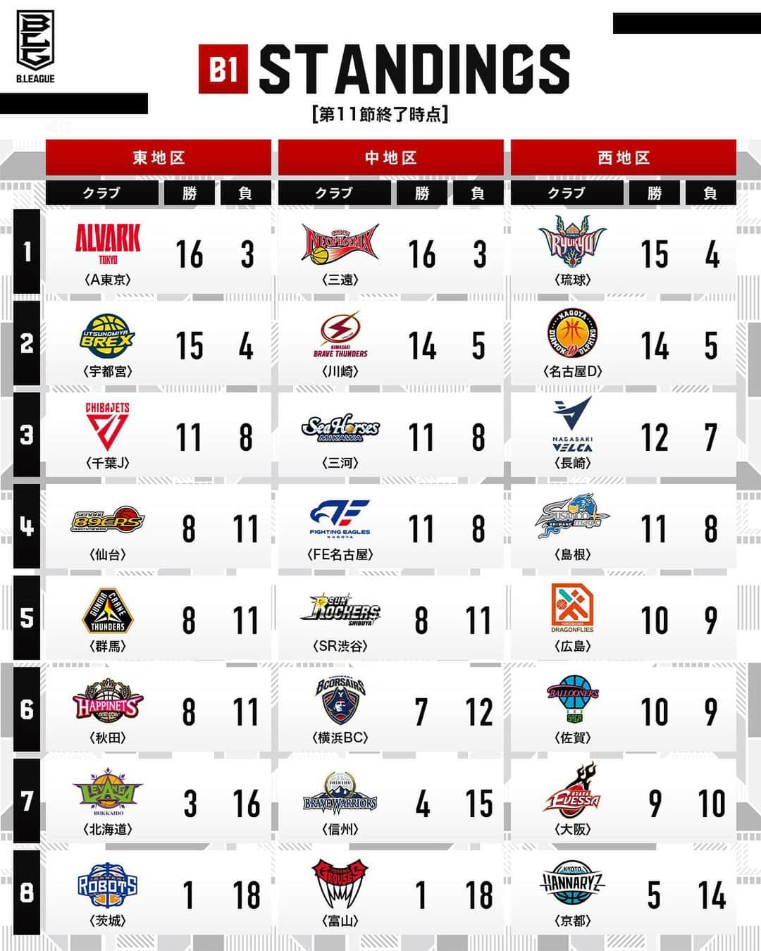 B.LEAGUEのインスタグラム：「📈順位表📈  B1・B2各地区の第11節終了時点の順位をまとめてチェック👀  #Bリーグ」