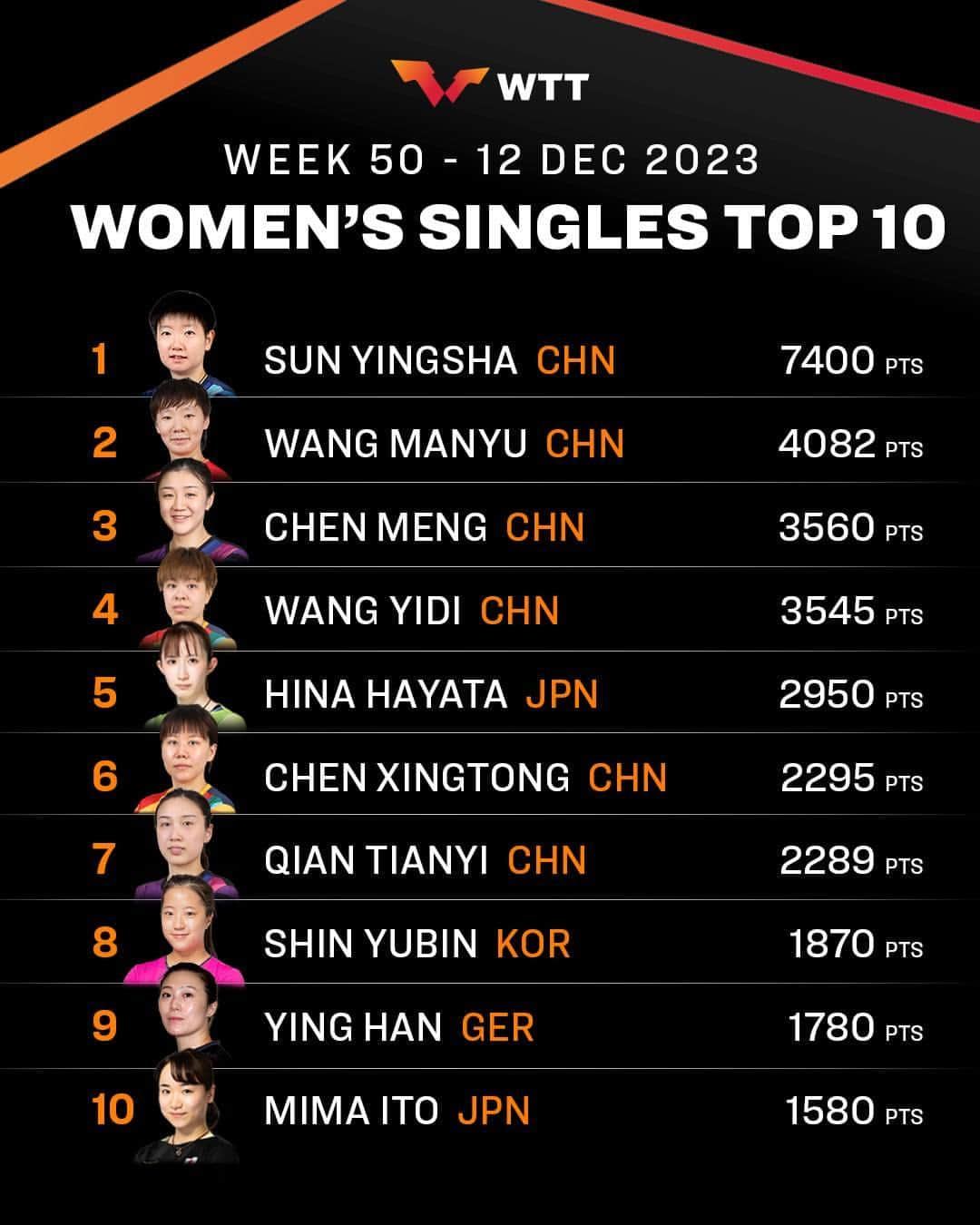 ITTF Worldさんのインスタグラム写真 - (ITTF WorldInstagram)「Week 50 and here's how the #ITTFWorldRankings are looking 📊⁠ ⁠ With the upcoming #WTTNagoya approaching fast, these might look different for the ladies this time next week! 🌟 ⁠ ⁠ #WTTFinals #TableTennis #PingPong」12月12日 17時00分 - wtt