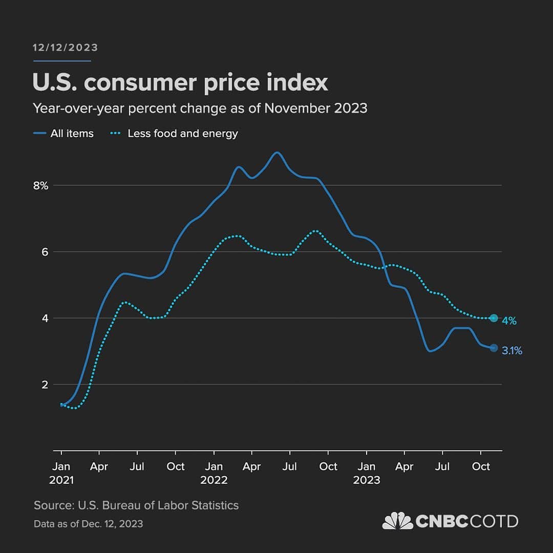 CNBCのインスタグラム：「The consumer price index, a closely watched inflation gauge, increased 0.1% in November, and was up 3.1% from a year ago, the Labor Department reported Tuesday. Economists surveyed by Dow Jones had been looking for no gain and a yearly rate of 3.1%.  Excluding volatile food and energy prices, the core CPI increased 0.3% on the month and 4% from a year ago. Both numbers were in line with estimates and little changed from October.  The November numbers are still well above the Fed’s 2% target, though showing continuing progress. Policymakers focus more on core inflation as a signal for longer-term trends.  More details at @chartoftheday’s link in bio.」