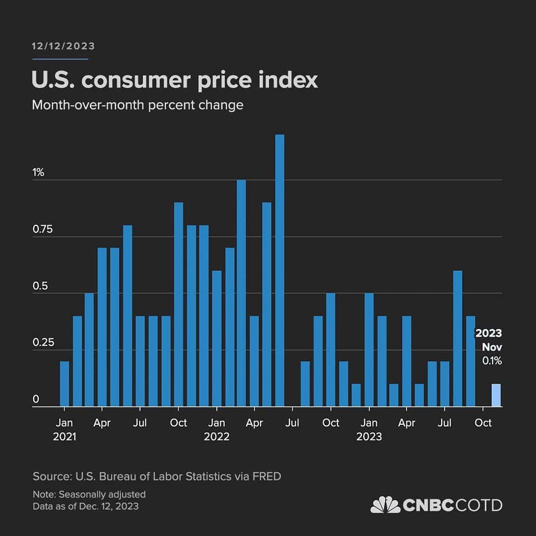 CNBCさんのインスタグラム写真 - (CNBCInstagram)「The consumer price index, a closely watched inflation gauge, increased 0.1% in November, and was up 3.1% from a year ago, the Labor Department reported Tuesday. Economists surveyed by Dow Jones had been looking for no gain and a yearly rate of 3.1%.  Excluding volatile food and energy prices, the core CPI increased 0.3% on the month and 4% from a year ago. Both numbers were in line with estimates and little changed from October.  The November numbers are still well above the Fed’s 2% target, though showing continuing progress. Policymakers focus more on core inflation as a signal for longer-term trends.  More details at @chartoftheday’s link in bio.」12月13日 0時38分 - cnbc
