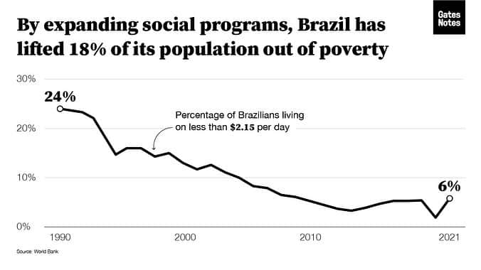 ビル・ゲイツさんのインスタグラム写真 - (ビル・ゲイツInstagram)「No country is perfect, but Brazil is proof of what happens when a country invests strategically in care for its most vulnerable: The returns are often far-reaching and life-changing.  Nenhum país é perfeito, mas o Brasil é a prova do que acontece quando um país investe estrategicamente nocuidado com os mais vulneráveis: o retorno tende a ser abrangente e transformador.」12月13日 7時54分 - thisisbillgates