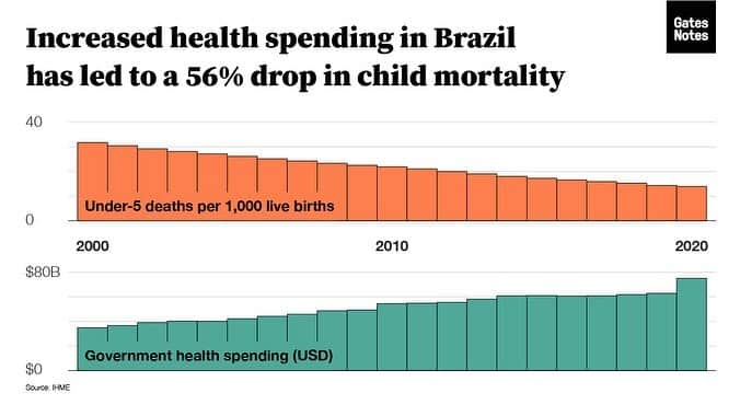 ビル・ゲイツのインスタグラム：「No country is perfect, but Brazil is proof of what happens when a country invests strategically in care for its most vulnerable: The returns are often far-reaching and life-changing.  Nenhum país é perfeito, mas o Brasil é a prova do que acontece quando um país investe estrategicamente nocuidado com os mais vulneráveis: o retorno tende a ser abrangente e transformador.」