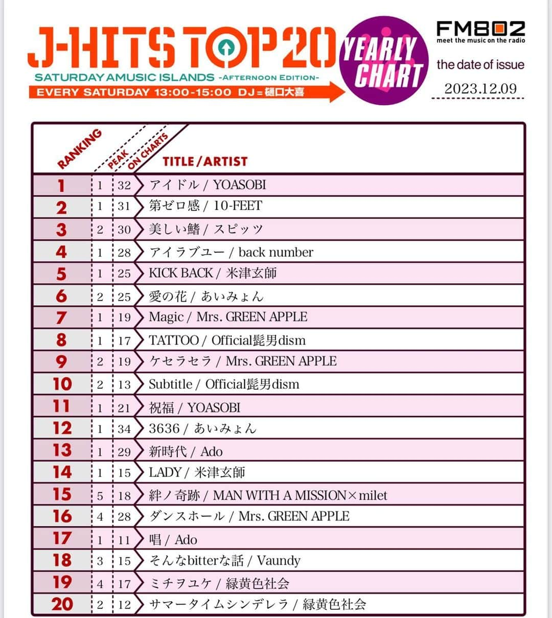 樋口大喜のインスタグラム：「23.12.09. FM802 SATURDAY AMUSIC ISLANDS -AFTERNOON EDITION- オリジナルの邦楽ヒットチャート！ J-HITS TOP 20 先週は2023年の年間チャートを大発表！ . 見事2023年内No.1に輝いたのは #YOASOBI #アイドル 間違いなく今年を象徴する一曲！ . そして第二位は映画「#スラムダンク」も熱かった！ 10-FEET #第ゼロ感  . その他にもアニメやドラマと共に 2023年を彩った楽曲たちが多数ランクイン！ たくさんの予想メッセージもありがとうございました！ . 来週からはレギュラーです！ No.1予想を待ってます！ おたのしみに！！」