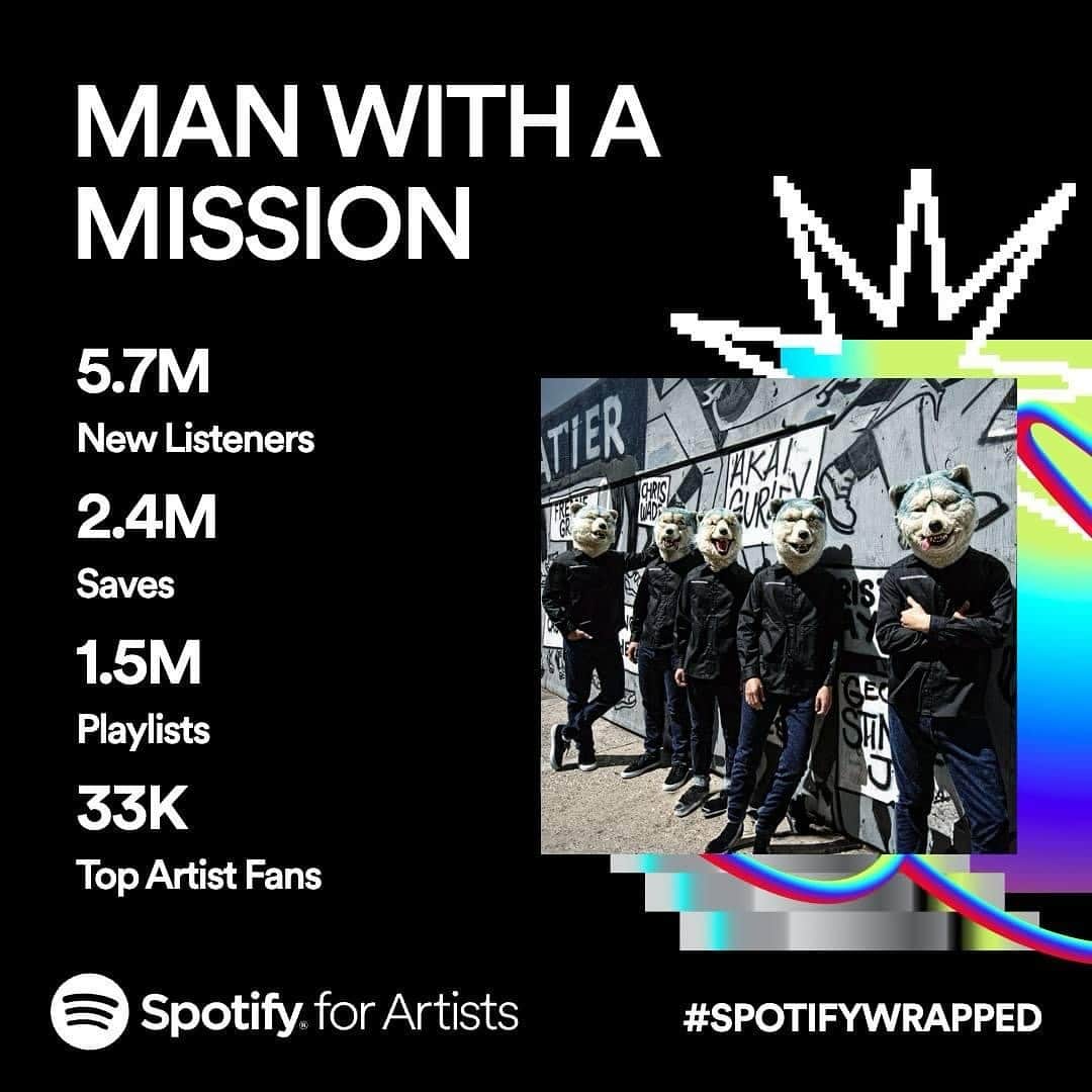 Man With A Missionさんのインスタグラム写真 - (Man With A MissionInstagram)「Thank you to everyone who listened to our songs this year! Were you among the 33k who made it to our top fans? 🖤  Come and follow us on Spotify.  #mwam #manwithamission #spotifywrapped」12月13日 18時49分 - mwamofficial
