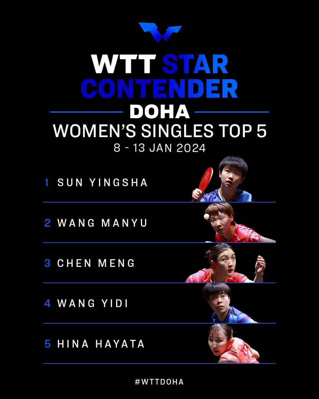 ITTF Worldさんのインスタグラム写真 - (ITTF WorldInstagram)「#WTTStarContender Doha brings these top names of #TableTennis together to mark the beginning of the 2024 season 🔥  Keep up with all things #WTTDoha and what's to come in 2024! Read more 👉  bit.ly/3v3slhb 📱   #PingPong」12月19日 1時00分 - wtt