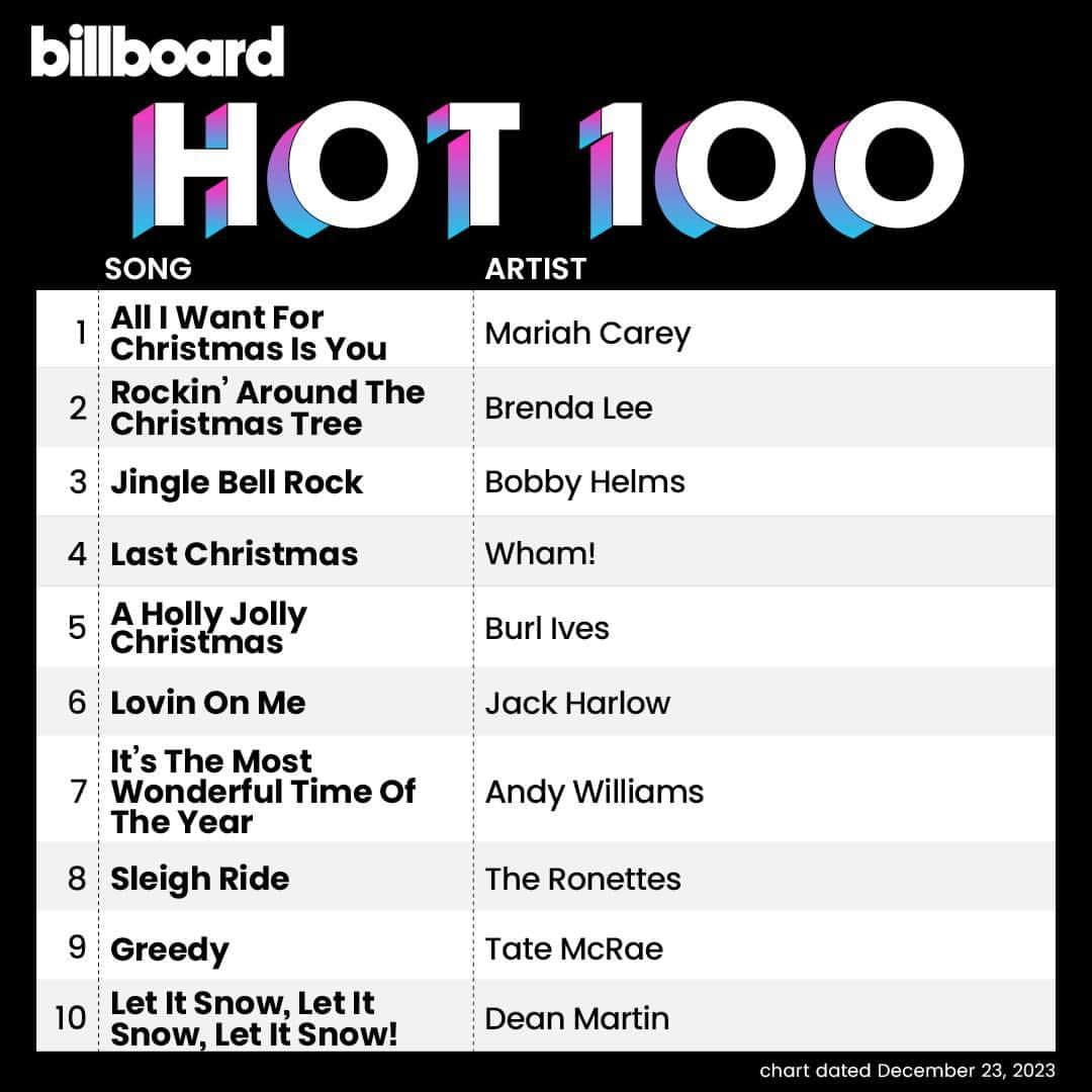 Billboardのインスタグラム：「This week’s #Hot100 top 10. 📈🎄💯 Tap the link in bio for details.」