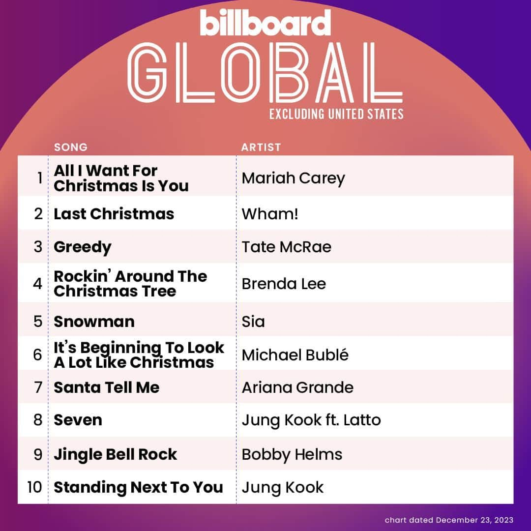 Billboardさんのインスタグラム写真 - (BillboardInstagram)「This week on the Global charts 📈🌏️ Tap the link in bio for a breakdown of this week's top songs around the world.」12月19日 4時01分 - billboard