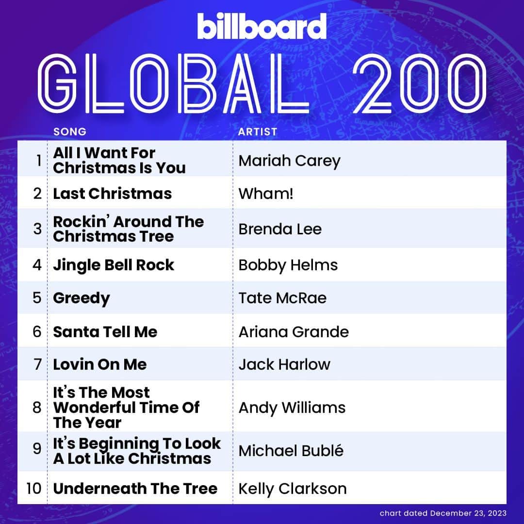 Billboardのインスタグラム：「This week on the Global charts 📈🌏️ Tap the link in bio for a breakdown of this week's top songs around the world.」