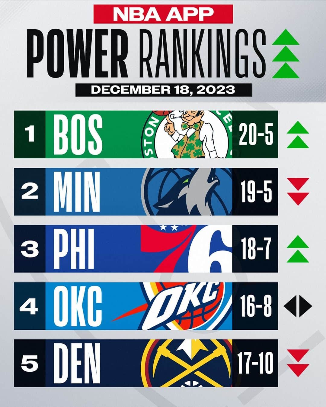 NBAのインスタグラム：「An undefeated week puts the Celtics back in the top spot while the Clippers make a big jump.  Link in bio to check out John Schuhmann’s full NBA Power Rankings in the NBA App!」