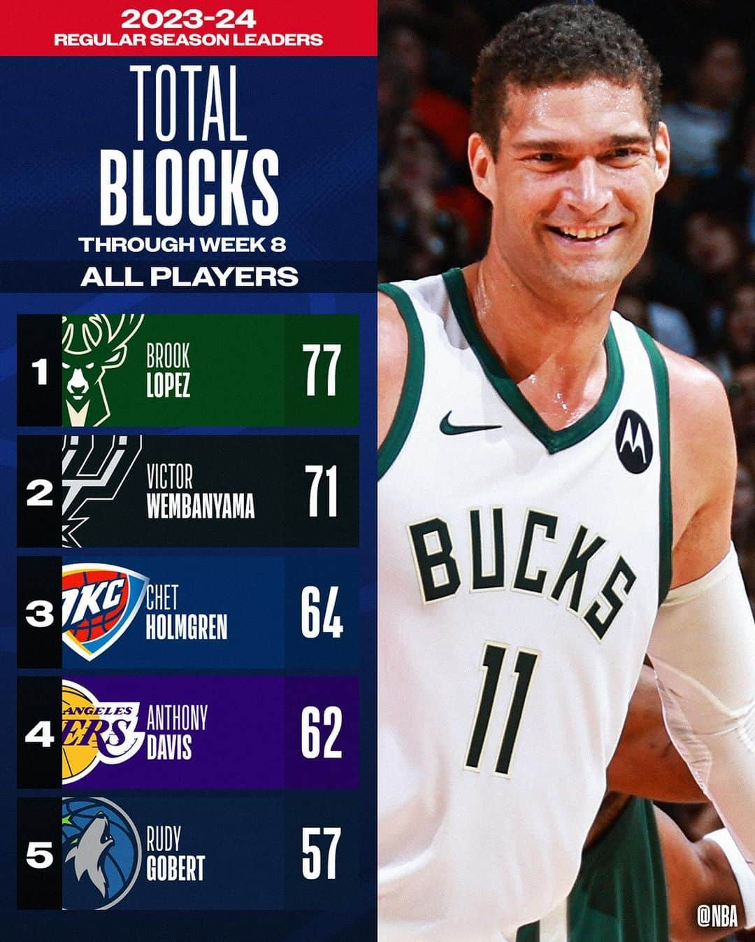 NBAさんのインスタグラム写真 - (NBAInstagram)「👀 the NBA STAT LEADERS through Week 8’s action! 📊  Full list: NBA App」12月19日 5時35分 - nba