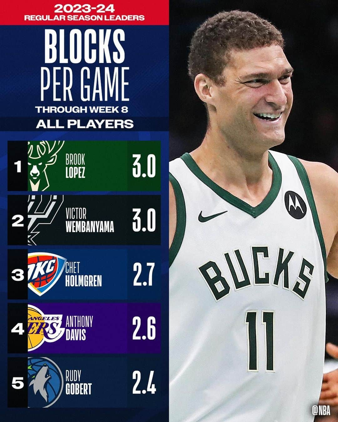 NBAさんのインスタグラム写真 - (NBAInstagram)「👀 the NBA STAT LEADERS through Week 8’s action! 📊  Full list: NBA App」12月19日 5時35分 - nba