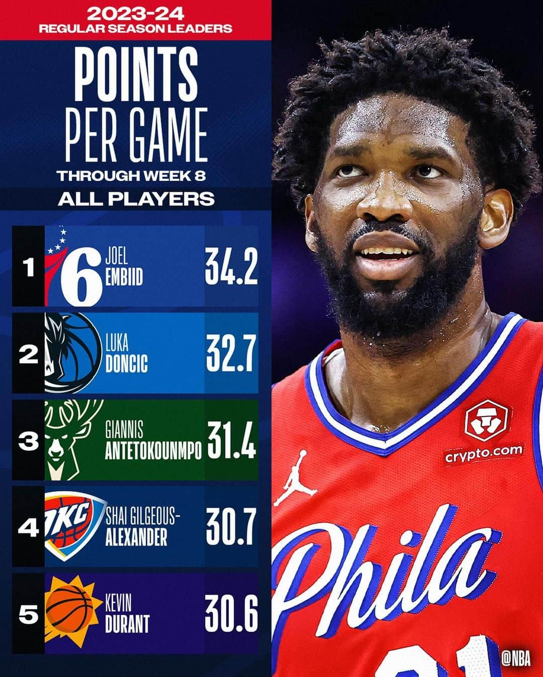 NBAさんのインスタグラム写真 - (NBAInstagram)「👀 the NBA STAT LEADERS through Week 8’s action! 📊  Full list: NBA App」12月19日 5時35分 - nba