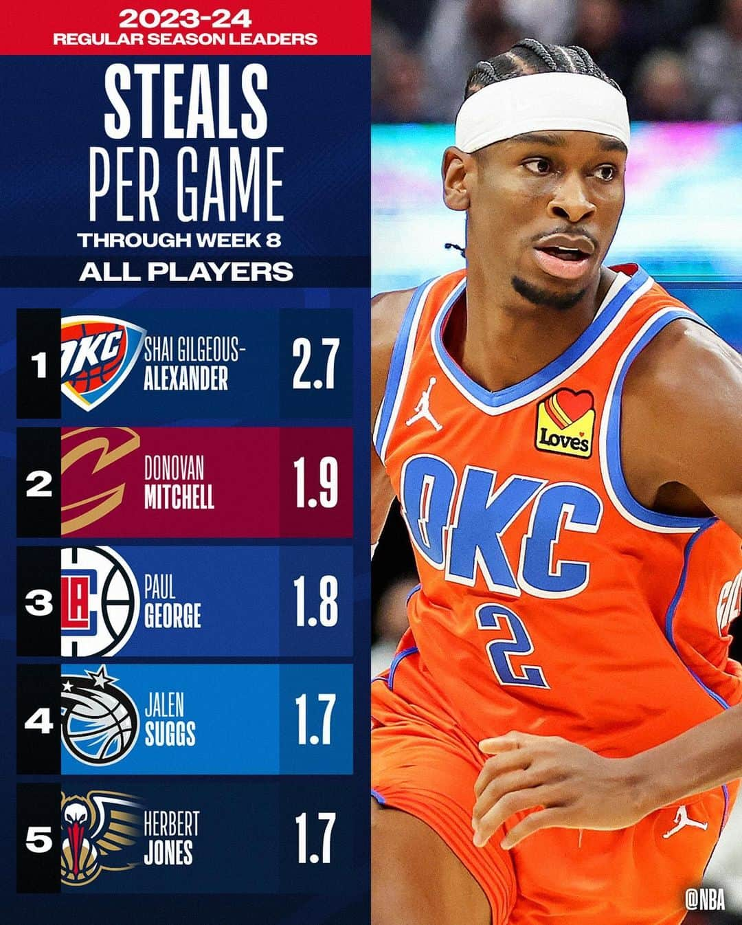 NBAさんのインスタグラム写真 - (NBAInstagram)「👀 the NBA STAT LEADERS through Week 8’s action! 📊  Full list: NBA App」12月19日 5時35分 - nba