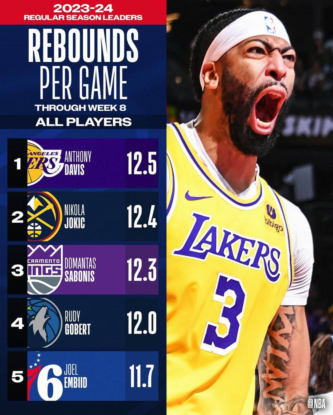 NBAさんのインスタグラム写真 - (NBAInstagram)「👀 the NBA STAT LEADERS through Week 8’s action! 📊  Full list: NBA App」12月19日 5時35分 - nba