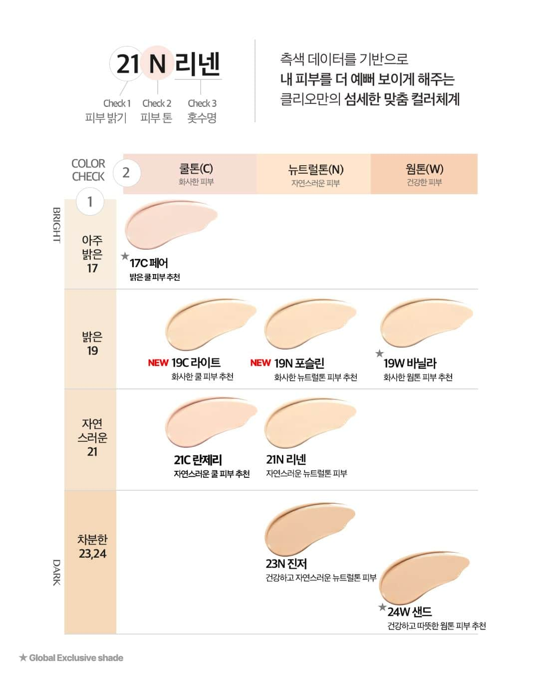 클리오 CLIO officialさんのインスタグラム写真 - (클리오 CLIO officialInstagram)「#NEW 킬 커버 스킨 픽서 쿠션, 가볍지만 확실하게🩵  모공 블러 효과로 얇고 가볍지만 확실하게 결 커버!  클리오의 NEW 매트제형 킬 커버 쿠션을 소개합니다!  섬세한 구름결 픽싱, NEW 킬 커버 스킨 픽서 쿠션 KILL COVER SKIN FIXER CUSHION  서로 다른 *4가지 블러 파우더로 요철, 유분, 밀림, 들뜸 걱정 없이 얇은 구름결 커버 제형  ✔️Smoothing Layer 피부 사이 사이를 메꿔주어 매끈한 결 표현  ✔️Airy holding Layer 과한 유분은 흡수해주어 보송한 피부 연출  ✔️Binding Layer 파우더간의 결합력을 높여 밀림 걱정 방지  ✔️Touch - Fit layer 피팅 파우더로 들뜸 걱정없이 피부에 밀착!  킬 커버 특유의 섬세하고 얇고 확실한 커버는 그대로 -   🗒️𝙌&𝘼  Q 기존 베이스 컬러들과 어떤 점이 다른가요? 🅰 클리오 베이스의 호수들이 단순한 숫자로 되어있어 어떤 컬러를 선택해야 할지 모르겠다는 고객 리뷰를 바탕으로 보다 쉽게 선택하실 수 있게 [밝기-톤] 호수로 바꾸었습니다.  Q 기존 킬 커버 사용 호수 2,3,4호를 사용했는데 앞으로 어떤 호수를 사용해야 할까요? 🅰 기존 2,3,4호가 잘 맞으셨다면 살짝 자연스러워진 21C,21N,23N 중에서 사용하는 것을 추천해드립니다! 기존 호수 2,3,4호가 조금 어두웠다고 느끼신 경우, 더 밝은 쉐이드로 출시한 19C,19N 사용을 추천해드립니다!  ✔️19C 라이트 𝐍𝐞𝐰 ✔️19N 포슬린 𝐍𝐞𝐰 ✔️21C 란제리 (기존 2호 란제리 추천) ✔️21N 리넨 (기존 3호 리넨 추천) ✔️23N 진저 (기존 4호 진저 추천)  측색 데이터를 기반으로, 내 피부를 더 예뻐 보이게 해주는 클리오만의 섬세한 맞춤 컬러 체계 베이스를 만나보세요😆🩵  섬세하게 구름결 픽싱, 𝐍𝐄𝐖 킬 커버 스킨 픽서 쿠션  𝟐𝟎𝟐𝟑년 𝟏𝟐월 𝟑𝟏일 올리브영 온.오프라인 런칭 오픈!  -  NEW SKIN FIXER CUSHION  It‘s a 𝐍𝐄𝐖 matte cushion that maintains the unique thin and definite cover!  A new cushion that lasts light without worrying about frustration, a soft cover #matte cover cushion.  Shade Options ➡️ 19C.19N.21C.21N.23N.24W  2024.01.01  Qoo 10 JP & RAKUTEN JP Coming soon!  *글로벌 익스클루시브 호수는 국가별로 상이합니다. *** 실리카, 실리카다이메틸실릴레이트, 비닐다이메티콘/메티콘실세스퀴옥세인크로스폴리머, 바륨설페이트  #클리오 #CLIO #クリオ #킬커버스킨픽서쿠션 #킬커버 #killcover #매트쿠션 #올리브영 #쿠션추천 #cushion #kbeauty #쿠션 #올영쿠션 #안유진 #ANYUJIN #스킨픽서쿠션 #픽서쿠션 #fixercushion」12月19日 18時05分 - clio_official