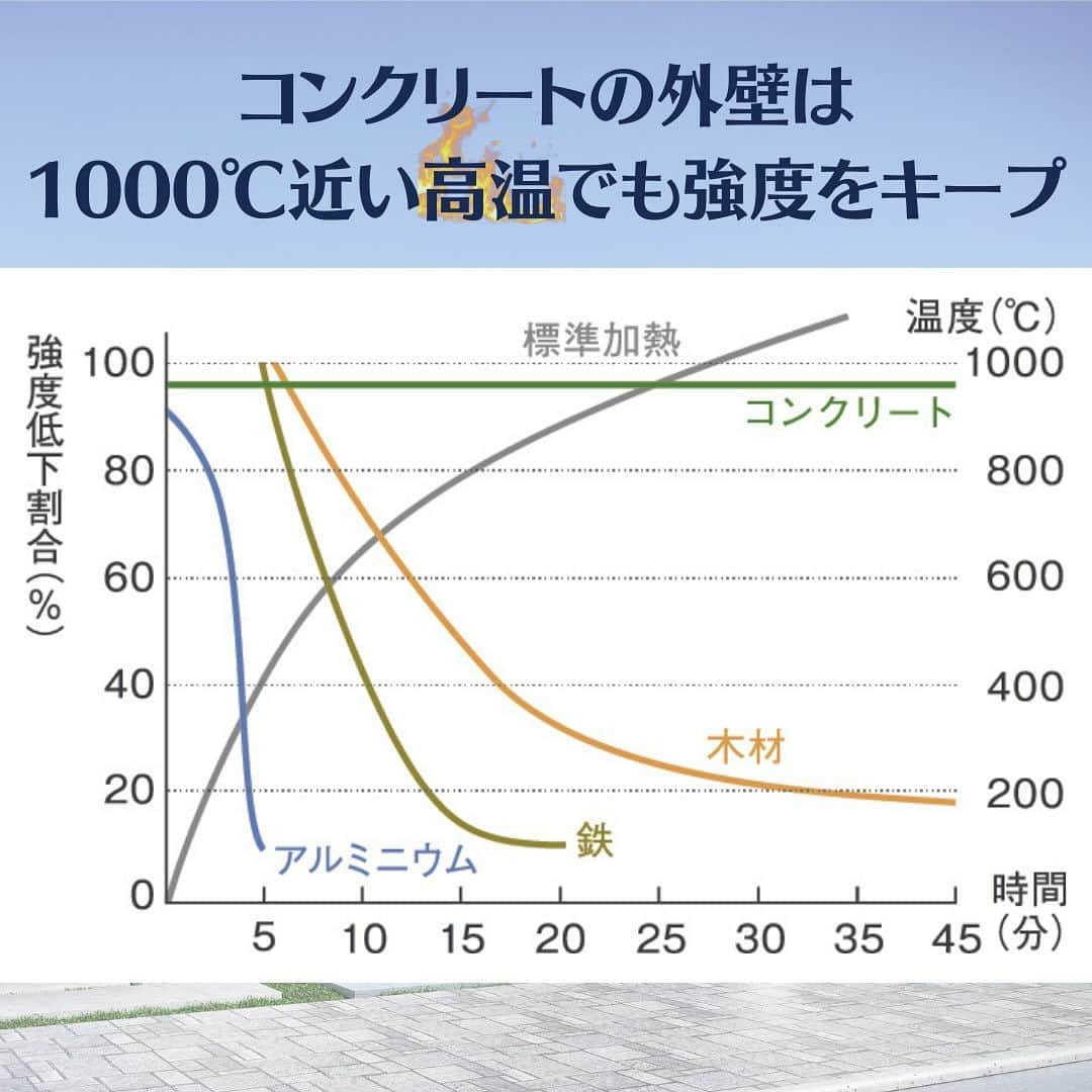 レスコハウス株式会社さんのインスタグラム写真 - (レスコハウス株式会社Instagram)「本日は火災に強いコンクリート住宅の魅力をご紹介🔥  コンクリートの外壁は1000℃近い高温でも強度をキープ！ 万が一、隣家が全焼するほどの火災でも、被害を最小限に抑えられます  火災に強いからこそ、火災保険料も抑えることができます👛  今回ご紹介した他にもコンクリート住宅の魅力はまだまだあります✨ もっと知りたい方はプロフィールからホームページへアクセス！  ／ー＼ ｜ ｜______________________________  🌟お問合せや展示場の来場予約は プロフィールURLをタップしてお申し込みください！  🏠#レスコハウス @rescohouse 耐久性が高く災害にも強いコンクリート住宅を提案 _____________________________________ #ヒノキヤグループ #桧家住宅 #パパまるハウス #レスコハウス #hinokiya #ちょっといい暮らし #ちょうどいい暮らし #一戸建て #新築 #全館空調 #ｚ空調 #注文住宅 #マイホーム #新築一戸建て #家づくり #引越し #子育て #こどものいる暮らし #コンクリート住宅 #火災 #防災」12月21日 8時00分 - rescohouse