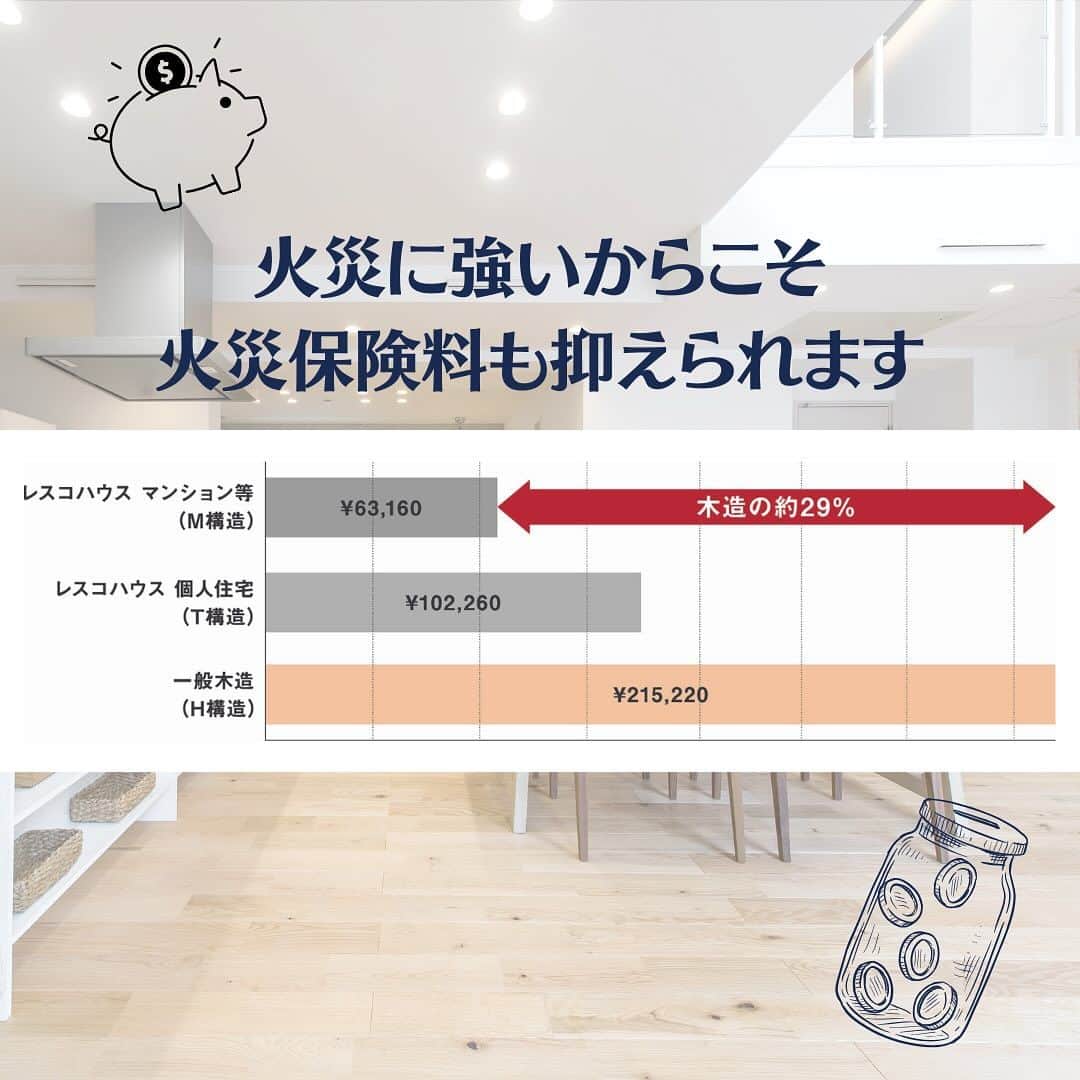 レスコハウス株式会社さんのインスタグラム写真 - (レスコハウス株式会社Instagram)「本日は火災に強いコンクリート住宅の魅力をご紹介🔥  コンクリートの外壁は1000℃近い高温でも強度をキープ！ 万が一、隣家が全焼するほどの火災でも、被害を最小限に抑えられます  火災に強いからこそ、火災保険料も抑えることができます👛  今回ご紹介した他にもコンクリート住宅の魅力はまだまだあります✨ もっと知りたい方はプロフィールからホームページへアクセス！  ／ー＼ ｜ ｜______________________________  🌟お問合せや展示場の来場予約は プロフィールURLをタップしてお申し込みください！  🏠#レスコハウス @rescohouse 耐久性が高く災害にも強いコンクリート住宅を提案 _____________________________________ #ヒノキヤグループ #桧家住宅 #パパまるハウス #レスコハウス #hinokiya #ちょっといい暮らし #ちょうどいい暮らし #一戸建て #新築 #全館空調 #ｚ空調 #注文住宅 #マイホーム #新築一戸建て #家づくり #引越し #子育て #こどものいる暮らし #コンクリート住宅 #火災 #防災」12月21日 8時00分 - rescohouse