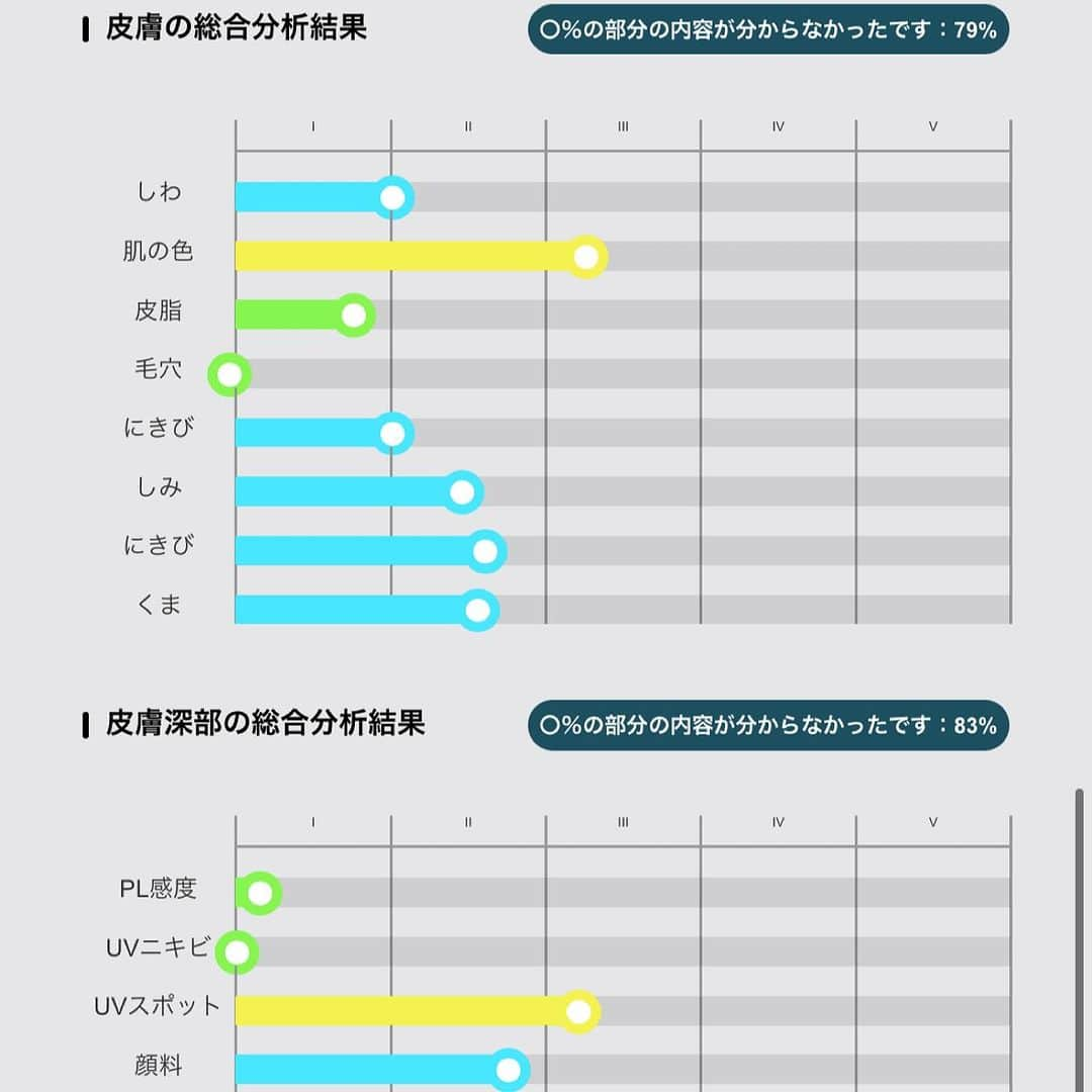 七瀬さくらさんのインスタグラム写真 - (七瀬さくらInstagram)「PR🎀AI肌診断付きのフェイシャルエステを受けてきました！✨💆  新宿西口駅🚉すぐのビルにあるエステサロン🏢  お姉さんの丁寧な接客と綺麗な店内に癒されながら施術を受けられます♪ クレンジングをして、AI肌診断をしてくれる機械に顔を突っ込み診断してもらいます。 こんなことまでわかるの！？ってくらいに全て詳細に出してくださいます。 毛穴のゲージが全く右にふれてない！すごい！毛穴なし！ 初の体験だったので、肌をめちゃくちゃ褒められて有頂天でした🤍 診断結果に合わせて、ニキビはないのですが肌の色が不均一なため（ニキビケアだけの効果ではないため）ニキビケアコースを選択。 終わった後は、綺麗な肌色にトーンアップ✨ ドライ肌なのに帰り道はぷるぷる保湿状態で帰れました❄️  お姉さんがあまりにも素敵なお話をしてくださるのでずっぅっっとお話ししてました。 めちゃくちゃ楽しかったです…笑 言われた通り、本日からしっかり保湿強化していきたいと思います…！頑張ります！  PR @luminous.shinjuku #遺伝子解析サロンLuminous #Luminous #新宿エステ #新宿フェイシャル #新宿小顔 #新宿フェイシャルエステ #新宿エステサロン」12月20日 16時08分 - 739ra