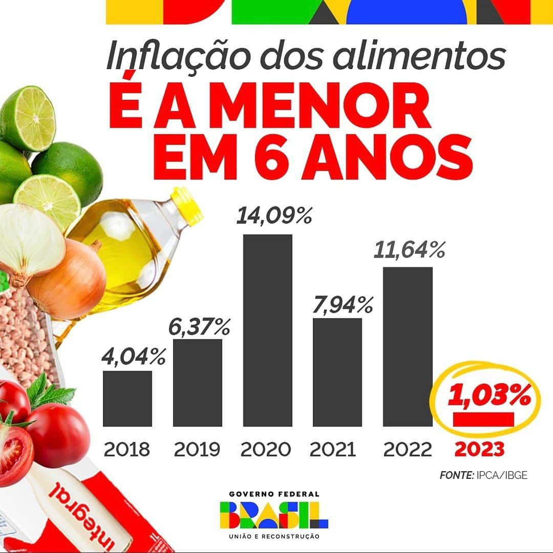 ジルマ・ルセフのインスタグラム：「De acordo com o IBGE, a inflação de alimentos e bebidas fechou 2023 com o menor índice em seis anos, passando de quase 12% no ano passado para 1,03%. Comida barata é dignidade para as famílias brasileiras.  #repost @governodobrasil」