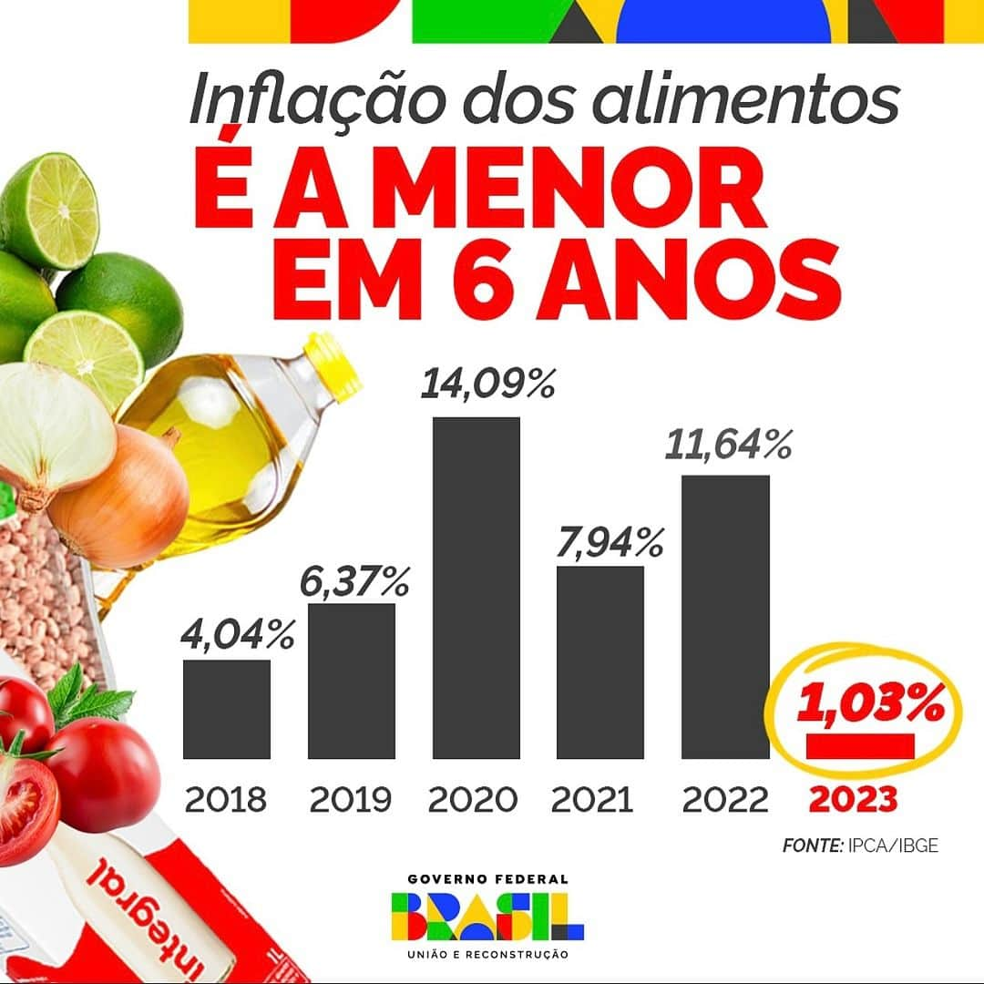 ジルマ・ルセフさんのインスタグラム写真 - (ジルマ・ルセフInstagram)「De acordo com o IBGE, a inflação de alimentos e bebidas fechou 2023 com o menor índice em seis anos, passando de quase 12% no ano passado para 1,03%. Comida barata é dignidade para as famílias brasileiras.  #repost @governodobrasil」1月14日 22時11分 - presidenciadobrasil