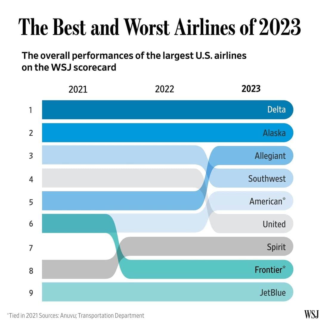 Wall Street Journalのインスタグラム：「Was air travel really that bad in 2023? ⁠ ⁠ Despite baggage handling issues, tarmac delays and high levels of customer complaints, major U.S. airlines canceled far fewer flights and were more punctual in 2023 than in years prior.⁠ ⁠ We ranked nine major U.S. airlines on seven equally weighted operations metrics: on-time arrivals, flight cancellations, extreme delays, baggage handling, tarmac delays, involuntary bumping and complaints.⁠ ⁠ Delta Air Lines led the pack in getting operations back on track, taking the crown again in our annual scorecard. Stuck in our rankings basement: JetBlue Airways, which notched its third consecutive last-place finish. ⁠ ⁠ Read more at the link in our bio.」