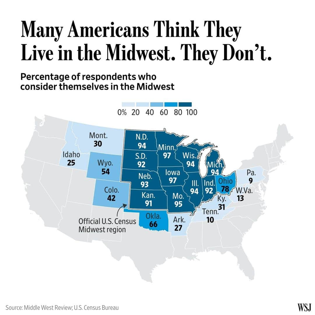 Wall Street Journalのインスタグラム：「Everyone knows places such as Ohio and Minnesota are solidly in the Midwest. But a recent poll finds that the Midwest is more a state of mind than just a place you can point to on a map. ⁠ ⁠ People from Colorado (42%), Oklahoma (66%) and even Wyoming (54%) think they live in the Midwest, according to data from Emerson College Polling and the Middle West Review, a journal published by the University of Nebraska Press. Nearly a third of Kentuckians and a little over a quarter of Arkansans say the same. ⁠ ⁠ The term “Midwest” generally applies to 12 states the U.S. Census Bureau includes in the North Central region: North Dakota, South Dakota, Kansas, Missouri, Iowa, Nebraska, Illinois, Indiana, Minnesota, Wisconsin, Michigan and Ohio.⁠ ⁠ Derided by some as flyover country—with little more than cornfields and cow pastures—the Midwest is a diverse region with major cities, mighty rivers and thousands of miles of coastline around the Great Lakes. ⁠ ⁠ In contrast to chill Californians and high-strung New Yorkers, Midwesterners tend to be seen as friendlier and more traditional.⁠ ⁠ Tania Carmona moved to Idaho from Los Angeles in 2021. Asked what region she lives in, Carmona, 51, who owns a custom-flooring business, says, “I would say Midwest.” Idaho strikes her as more amiable, with more respect by young people for elders—qualities she associates with the Midwest.⁠ ⁠ Read more at the link in our bio.」