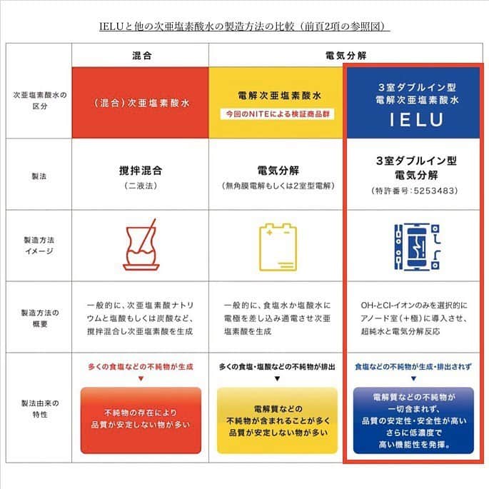 バズーカ岡田（岡田隆）さんのインスタグラム写真 - (バズーカ岡田（岡田隆）Instagram)「【STELLA×IELU製造販売元の株式会社レドックスと株式会社ワンテンスからの公式表明】 . 2020年5月29日に、一部メディアにおいて「次亜塩素酸水、新型コロナへの有効性は確認されず」 などといった見出しの報道がなされました。 . 私の運営する施設において感染症対策として導入させて頂いている『STELLA×IELU』も次亜塩素酸水に該当致しますが、製造方法に特許があり、今回報じられた製品とは仕様が異なります。効果や安全性に対しても、明確なエビデンスを持っております。 . 詳しくは、画像の公式表明をご覧ください。 . #STELLAIELU #ステライエル」5月31日 14時45分 - bazooka_okada_takashi