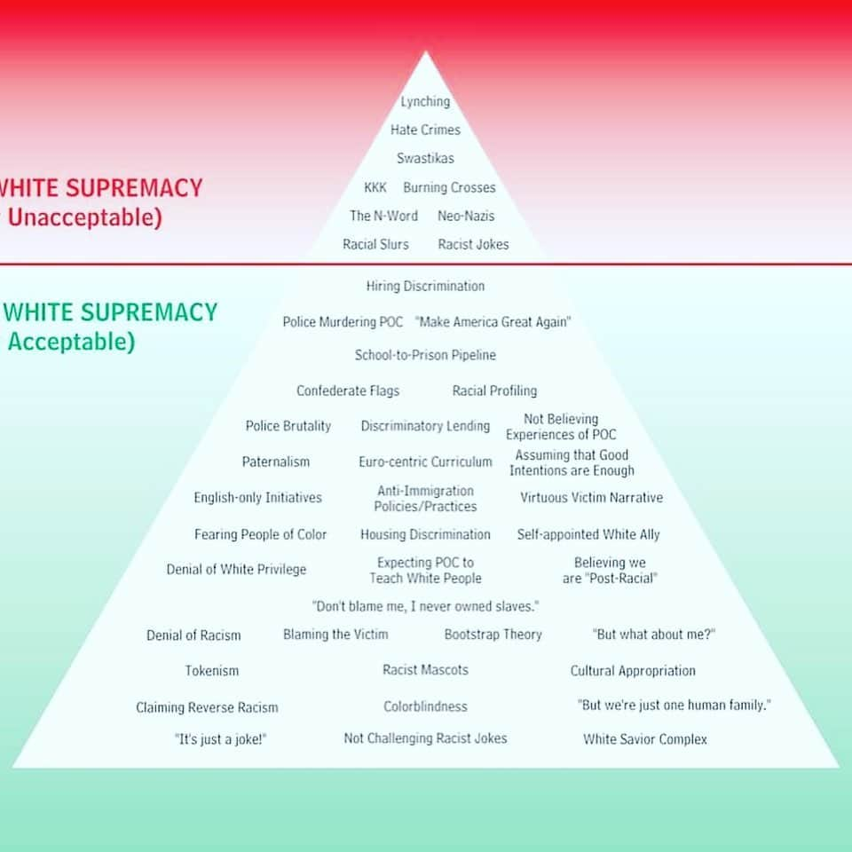 タリン・サザンさんのインスタグラム写真 - (タリン・サザンInstagram)「Racism exists in many forms. Where I grew up, there was a tremendous amount of activity found in the “acceptable” area of the triangle (pictured), and some activity in the unacceptable area. This exists in LA as well. It exists everywhere.  I’m so sorry to all those who have been oppressed for so long. Subconscious or not, the racist attitudes undermining our society run deep. They often say it takes the death of an older generation to occur before real change is made, but we don’t have time for that. What’s happening isn’t acceptable - now or ever. It is our job to bring privilege into public awareness, acknowledge its darkness, and raise our voices that racist beliefs, attitudes, and behaviors are no longer welcome. And then? Put our money where our mouths are.  Staying silent is not an option. It’s a privilege that keeps these beliefs and actions unchecked. You can also take action by donating to @showingupforracialjustice, reading “5 Ways White People Can Take Action in Response to White and State-Sanctioned Violence," and reaching out and voicing your support to your black friends and community.  #blacklivesmatter #blm #blmla #equality #icantbreathe #georgefloyd  First poster by @katie_benn_」6月1日 12時58分 - tarynsouthern