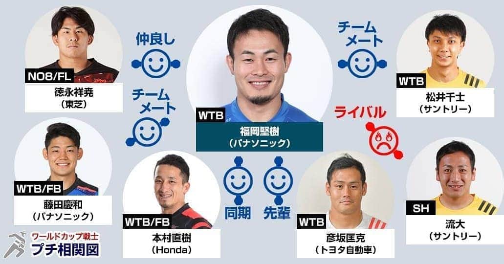 J SPORTSさんのインスタグラム写真 - (J SPORTSInstagram)「#RWC2019 一挙放送連動企画 選手間の関係性に迫る🔍 ワールドカップ戦士プチ相関図No.33✨🏉✨ ・ #RWC2019 での活躍はご存知の通り💪💪💪 日本が誇る俊足WTB #パナソニック #福岡堅樹 選手😘 ・ #徳永祥尭 は同学年で仲良し、セブンズではともにリオ五輪に出場し、日本代表でもチームメート。 #藤田慶和 はともに福岡の高校出身で、大学は同学年でパナソニックの同期、2015年ワールドカップにはともに大学生で出場した。 #本村直樹 はともに筑波大学出身で、現在はセブンズでも一緒にプレー。 #彦坂匡克 は筑波大学の先輩で、一緒にリオ五輪に出場。 同じ歳の#流大 は九州時代のライバルで、日本代表でもチームメートだった。 #松井千士 はセブンズ日本代表のチームメート。 ・ #福岡堅樹 選手に関するエピソードがあれば教えてね😉」6月2日 14時34分 - jsports_official