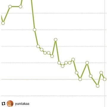 revibloさんのインスタグラム写真 - (revibloInstagram)「★本日の勝手に★﻿ ﻿ ﻿ 今回、勝手に褒めちゃうのはこちらの投稿♪﻿ ﻿ ﻿ ━･･━･･━･･━･･━･･━･･━﻿ ﻿ @yuntakaa﻿ ﻿ ﻿ #binaris #ビナリス #置き換えダイエット #美活 #腸活 #pr﻿ 腸活ダイエットドリンクだよ☆﻿ ﻿ デブ菌を減らして﻿ ヤセ菌を増やすのだー!!!.﻿ 麹がメインで 乳酸菌とか﻿ プロファイバー☆オリザセラミド☆白クルクミノイドがたっぷり♪ 🍎りんご風味🍎めちゃおいしい!!!﻿ 豆乳100ccでシャカシャカしたら﻿ 爽やかな乳酸菌飲料な感じの味🍹﻿ ﻿ お菓子のかわりに飲むとね！﻿ 美味しいし♪﻿ 豆乳でお腹満足するし♪﻿ お通じ良くなるし♪♪ ちょーダイエット向き！﻿ これのおかげで、4月になってから私チョコ🍫食べてない！すごくない?!?w﻿ ﻿ 今ね！マイナス2.8kgまでキターーーーーーーっw﻿ 今月中にマイナス3kg﻿ いけるかなぁ!!!!いってみたい!!!!﻿ あとちょっとー!!!﻿ ﻿ ﻿ ━･･━･･━･･━･･━･･━･･━﻿ ＜写真＞﻿ ★★★★★﻿ ここでは、お写真がリグラムされているので見れないのですが、一枚目に﻿ 作り方の動画をあげてくださっているところが、とても商品をわかりやすく﻿ 紹介なさっているなと思いました☺️﻿ 2枚目、からのお写真も構図もきれいに撮られており、まるで作り方を見るかのように﻿ 見ることができるお写真でした✨﻿ @yuntakaaさんの投稿で私も試したい！と思っちゃいました🤤﻿ ﻿ ﻿ ＜テキスト＞﻿ ★★★★☆﻿ 風味や作り方がひと目でわかる文章がとても印象的でした😳﻿ ご自身がこの商品から、たくさんの効果が得られたことも﻿ ひと目でわかっちゃいますね！﻿ それにしても、体重のマイナス2.8kgは本当にすごいことだと思います！！﻿ 商品だけでなく﻿ @yuntakaaさんの努力あって、商品の効果が最大に発揮されたのだと思いました！﻿ これからも運用者一同、@yuntakaaさんの美活を応援しております☺️﻿ ﻿ ﻿ @yuntakaaさん、ご応募ありがとうございました！﻿ ﻿ ﻿ ━･･━･･━･･━･･━･･━･･━﻿ #体験#モニター#お家時間#クチコミ#レビューブログ #会員募集中」5月11日 18時20分 - trami_ig