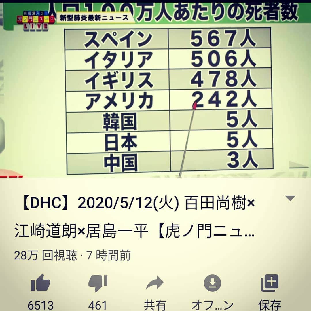 松本隆博のインスタグラム：「。 本日の虎ノ門ニュースより。 昨日現在の数字(5/11), 人口百万人辺りの死者数。  韓国や日本は断トツに少ない (中国は…ウソしか付かない) そして韓国は先日世界に向けて 韓国モデルを提唱し勝率宣言 したくらい(今はコロナ再発してますが)。 …にしても日本と言ったら、、 謙虚な国民性、決して自慢せず (と言うよりも世界中で1番ダメで出来てない国として思うくらい大人しい)、賞賛したものなら烈火のごとく ｢気を緩めるな！｣と怒られる国柄だ。ま、それが日本の凄い所だとも 言える。僕としては少しはこの凄さを日本から世界に発信して欲しいと思っている。 百田さんが言ってた｢これもしアメリカが日本の数字だったなら、もう！！世界に大勝利宣言するだろう｣  ほんとその通りだ。 日本政府が必ずしも上手く動けてないこの状況でも、日本国民は民度高く誇り高く法律で縛らなくても自らを律してここまで出来るのだ。 (とこう書くと、一部の出来てない人らの話しを出してくる輩おる、そんなの誤差の半位だ、どこにでも少しはおる)」