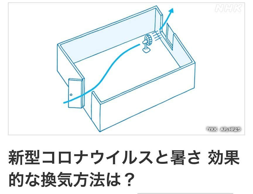 すみれのインスタグラム：「新型コロナウイルスに加え、暑さも気になる季節になりました。大手の建材メーカーや空調機器メーカーは、効果的な換気方法を紹介し、感染拡大や熱中症の予防に役立ててほしいとしています。  部屋の「対角線」で窓を開けると効果的 大手建材メーカーの「ＹＫＫ ＡＰ」は、新型コロナウイルスの感染拡大を受けて、窓を活用した効果的な換気方法についてホームページなどで紹介しています。  それによりますと、「開ける窓は１か所より２か所」で「２方向の窓を開ける」こと、「部屋の対角線で通風するとさらに効果的」だということです。  住宅の密集地のマンションなど窓が１か所しかないというケースもあります。そんなときは、室内ドアやほかの部屋の窓を開けて風の通り道を作ったり、扇風機などで空気をかくはんしたりすれば、換気ができるということです。  特に横にスライドする引き違い窓では窓を真ん中に寄せて、両側を開けるようにすれば、２か所から空気を取り込めて効果的だということです。  ーーーーーーーーーーーーーーーーーーーー #除菌#殺菌#ウイルス対策#ウイルス #ウィルス対策#感染予防#感染#予防 #除菌#除菌スプレー#抗菌#感染予防 #免疫力アップ#免疫力#stayhome #アルコール消毒#アルコール除菌 #アルコール#手洗い#うがい#マスク #新型コロナウイルス#新型コロナ#新型肺炎 #コロナ#コロナ感染予防#コロナ予防 #給付金#コロナ感染#コロナに負けるな ーーーーーーーーーーーーーーーーーーーー」