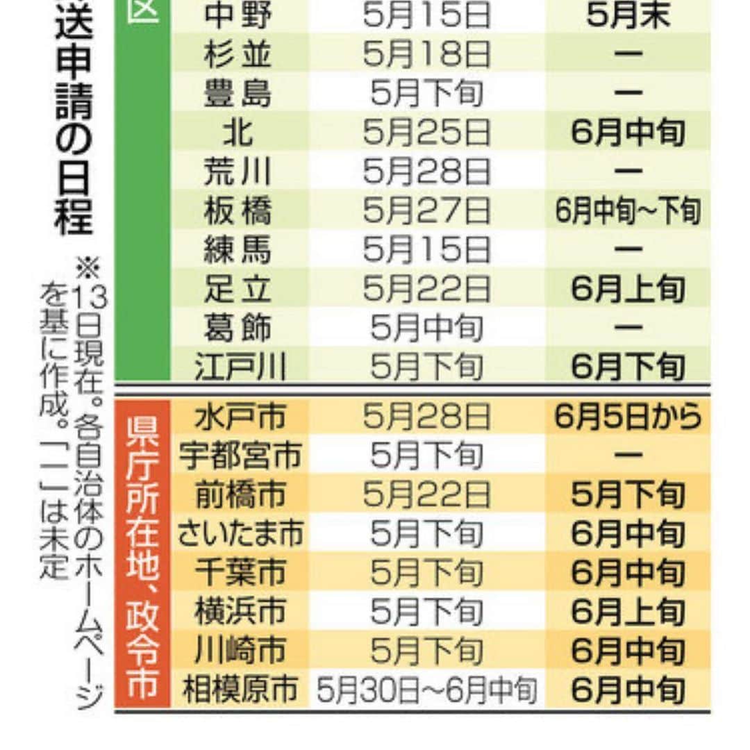 坂井丞のインスタグラム：「相模原おそーー😅 #特別定額給付金 #相模原」