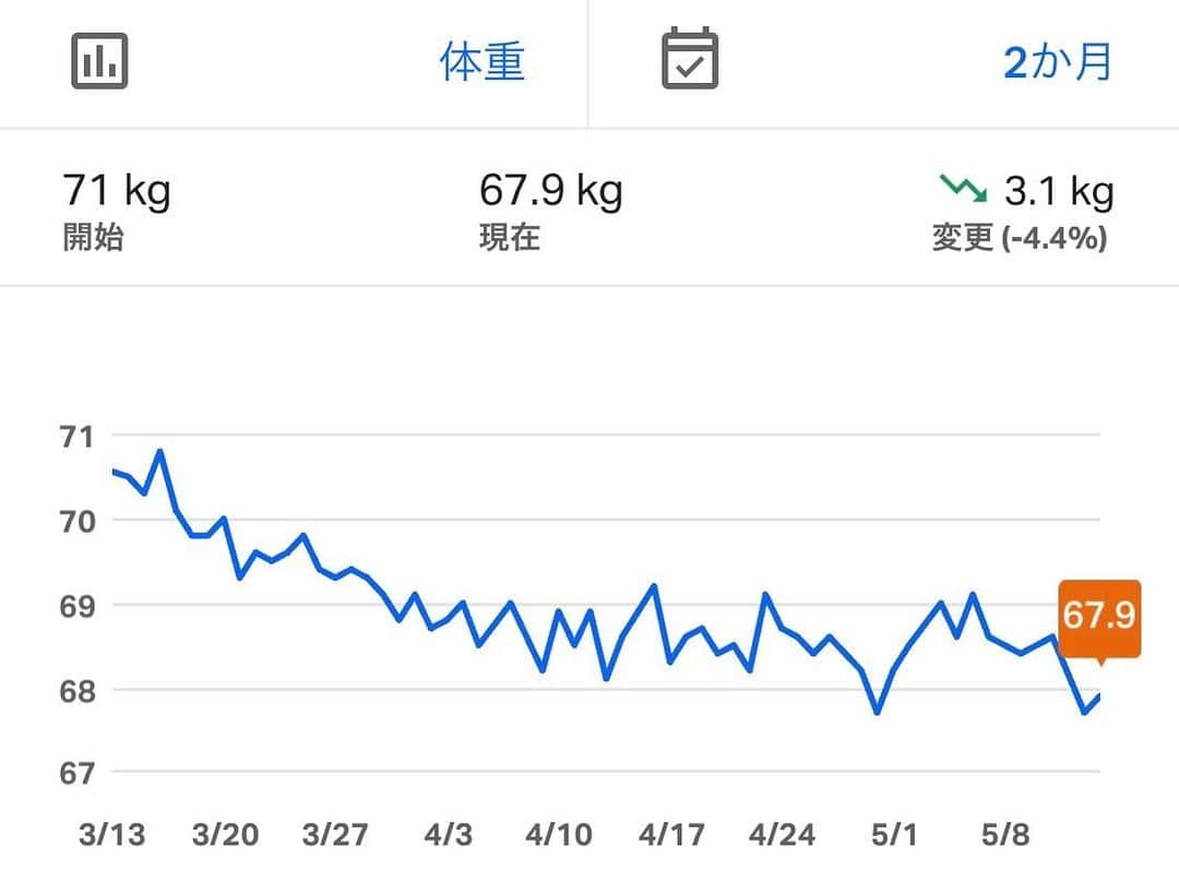 藤村大介のインスタグラム：「太るも痩せるも自分次第。 自粛生活で増量する人が多い中で、逆に痩せてやろうと決意しました。 自宅トレと食事管理のみで順調に減量中。 何かを実現させるためには我慢が必要だと改めて実感しています。 栄養と睡眠はしっかりとっているので至って健康で、むしろ絶好調です！」