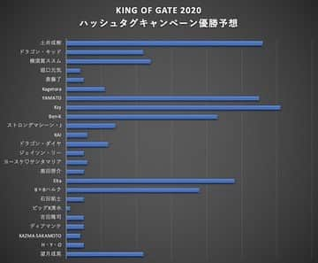 Kzyさんのインスタグラム写真 - (KzyInstagram)「#kingofgate2020 #ハッシュタグキャンペーン #優勝予想 #まさかの1位  #皆様ありがとうございました  #俺頑張るよ💪 #dragongate  #prowrestling #dragongatenetowork  #配信中 #宴人全開 #プロレスはいいぞ」5月15日 21時06分 - kzy_time_ebe2