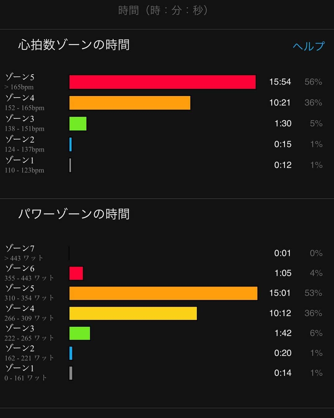 竹谷賢二さんのインスタグラム写真 - (竹谷賢二Instagram)「#ironmanvr7 暫定エイジ5位、ランは雨降る前寝起きにサクッと無理ないペースで済ませ、#ELショート ミートアップでみんなでTTでバイクは #頑張る 。 20km30分弱をFTP100〜110%キープ、NP312w20分平均314wで、FTP換算298w、心拍数も閾値超で久しぶりに高強度なトレーニングになった。 出口を見据えて、秋のレースに向けて、少しずつ強度とスピード上げたトレーニングも入れていき、失った能力を取り戻していきたい。 #kona2020 #コナチャレ #anywhereispossible #トライアスロン #スペシャライズド #ガーミン #ホカオネオネ #huub #tacx #コンプレスポーツ #日日是好日 #エンデュアライフ」5月16日 12時04分 - tktakeyakenji