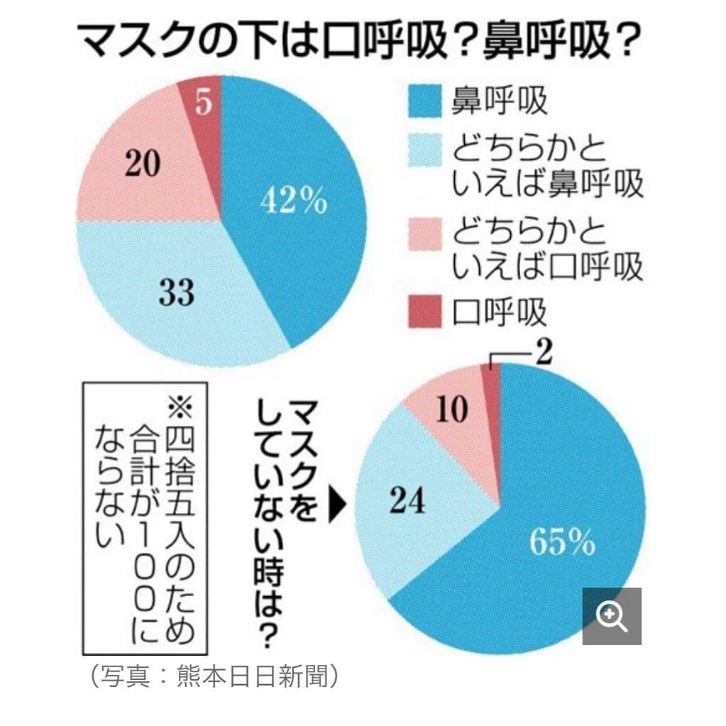 すみれのインスタグラム：「新型コロナウイルスの感染防止対策に欠かせなくなったマスクだが、熊日の「ＳＮＳこちら編集局」（Ｓ編）に「マスクの下で口呼吸が増えているようだ」との気になる声が寄せられた。健康にも美容にも良くないらしいが、慣れない息苦しさから、つい口呼吸になりがちかも。Ｓ編の公式ＬＩＮＥ登録者にアンケートを実施したところ、マスクを着用すると口呼吸の人が倍増することが分かった。」