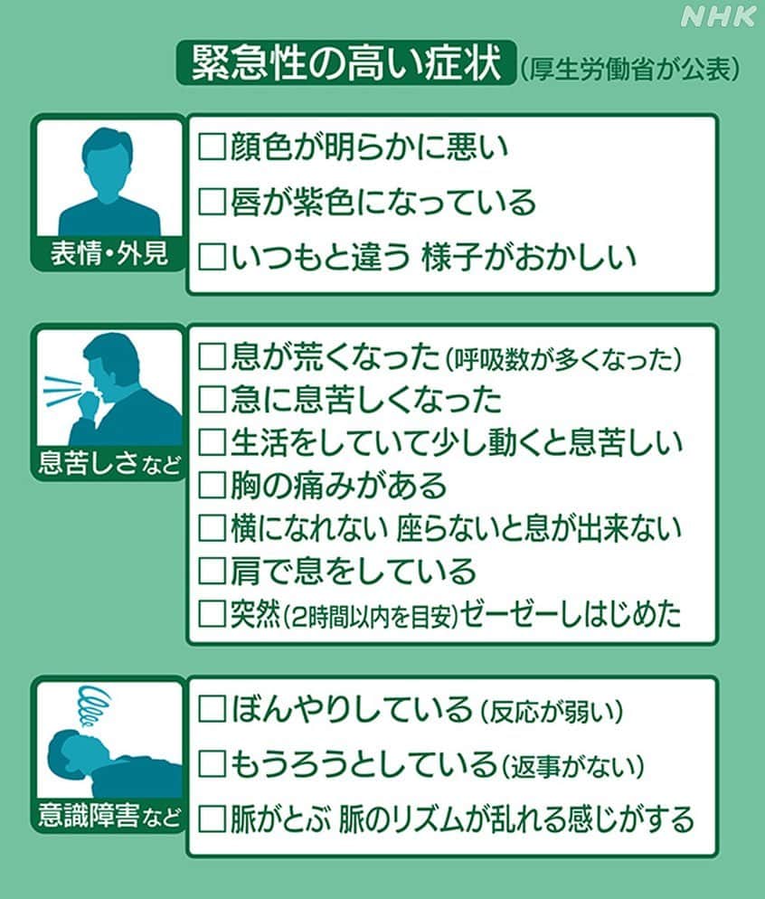 すみれのインスタグラム：「緊急性高い13の症状 【表情・外見】 顔色が明らかに悪い 唇が紫色になっている いつもと違う、様子がおかしい 【息苦しさなど】 息が荒くなった（呼吸数が多くなった） 急に息苦しくなった 生活をしていて少し動くと息苦しい 胸の痛みがある 横になれない。座らないと息ができない 肩で息をしている 突然（２時間以内を目安）ゼーゼーしはじめた 【意識障害など】 ぼんやりしている（反応が弱い） もうろうとしている（返事がない） 脈がとぶ、脈のリズムが乱れる感じがする 厚生労働省は当初、軽症の患者や症状のない人について、宿泊施設や自宅で療養してもらう方針を示していましたが、埼玉県で自宅待機中だった男性が死亡したことなどを受けて、宿泊施設での療養を基本とする方針に変更しました。 ただ、家庭の事情などで自宅で療養する患者もいて、容体が急変する可能性もあることから、緊急性の高い症状を自分でチェックできるリストを公表しました。 厚生労働省はこれらの項目を患者や家族が原則１日２回確認し、該当する項目が１つでもあれば自宅療養の人は自治体の連絡窓口、宿泊施設であれば配置されている看護師などにすぐに連絡してほしいとしています。」