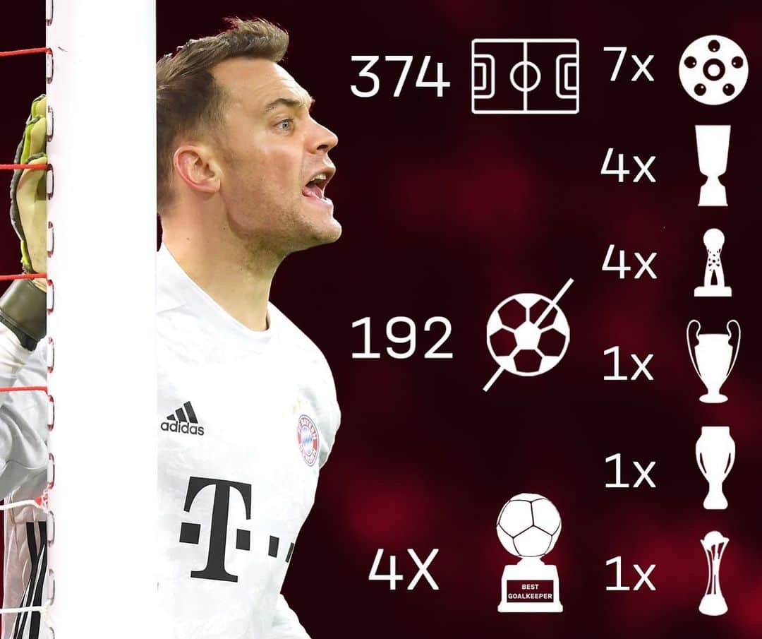 バイエルン・ミュンヘンさんのインスタグラム写真 - (バイエルン・ミュンヘンInstagram)「Stats stats stats 🤓🤓🤓 #Neuer2023 #NeuerTheWall #MiaSanMia #FCBayern #packmas」5月21日 0時29分 - fcbayern