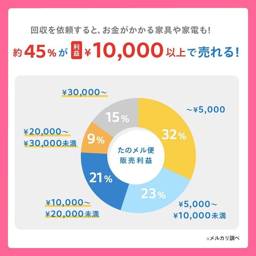 mercari_jpさんのインスタグラム写真 - (mercari_jpInstagram)「高価格で売れやすい！けど発送どうする…？﻿ 家電・家具おすすめ配送方法！﻿ ﻿ せっかくメルカリで出品するなら、高価格で売れる商品に挑戦したいですよね！﻿ ﻿ ただ、高価格で売れやすい家電や大型の家具などは、梱包や発送がたいへん...🤔﻿ ﻿ そこで、今回は家電や大型家具におすすめの配送方法「梱包・発送たのメル便」をご紹介します👏！﻿ ﻿ ★たのメル便とは？﻿ ・梱包/発送をまるっとおまかせできる﻿ ・幅広い商品サイズに対応している﻿ ・匿名配送で個人情報があんぜん﻿ ・あんしんの配送サポート﻿ 「お家で待つだけの、らくらく配送サービス」です🤩！﻿ ﻿ ★どんな商品で利用されているの？﻿ 梱包しづらい家電や大型家具がメイン📺﻿ テレビや電子レンジなどの家電や大型家具はもちろん、ゴルフバッグやベビーカーなど使わなくなったまま押入れで眠っている様々なものの出品にご利用いただけます。﻿ ﻿ 👑出荷数ランキング👑﻿ No.1 テレビ﻿ No.2 冷蔵庫﻿ No.3 棚／ラック﻿ No.4 洗濯機﻿ No.5 ダイニングチェア﻿ No.6 洋服タンス﻿ ﻿ ★どれくらいの利益になるの？﻿ ブランド家具など高価格商品が狙い目！﻿ 元値が高いブランド家具などは、販売利益が数万円になることも！﻿ 「梱包・発送たのメル便」では、設定した金額に送料や梱包費用が加算された状態で出品されるので、最終的に送料が引かれて利益がなくなるということもありません。﻿ 回収を依頼すると、お金がかかる家具や家電も、﻿ 約45%が￥10,000以上の利益で売れる✨﻿ ﻿ ★たのメル便の使い方﻿ ①出品時に配送方法を選択﻿ 出品者は出品時に、配送方法「梱包・発送たのメル便」と商品の三辺合計サイズを選びます。﻿ ﻿ ②集荷・お届けの日時を調整﻿ 売れたら、出品者が集荷希望日を入力後、購入者がお届け希望日時を入力します。﻿ ﻿ ③出品者のお家にプロが集荷&梱包﻿ 集荷希望日時に集荷にお伺います。商品は梱包せずにお待ちください。﻿ ﻿ ④購入者のお家にプロがお届け&設置﻿ お届け日時にお届けにお伺います。梱包・設置までをお手伝いします。﻿ ﻿ ★サイズと料金について﻿ ・80サイズ（スニーカーなど）﻿ ¥1,700﻿ ・120サイズ（掃除機など）﻿ ¥2,400﻿ ・160サイズ（テレビなど）﻿ ¥3,400﻿ ・200サイズ（押入ダンスなど）﻿ ¥5,000﻿ ・250サイズ（全自動洗濯機など）﻿ ¥8,600﻿ ・300サイズ（食器棚など）﻿ ¥12,000﻿ ・350サイズ（大型冷蔵庫など）﻿ ¥18,500﻿ ・400サイズ（ダブルベッドなど）﻿ ¥25,400﻿ ・450サイズ（カウチソファ）﻿ ¥33,000﻿ ﻿ 最後までご覧くださりありがとうございます！﻿ この投稿が参考になったら、﻿ ・いいね﻿ ・保存﻿ をお願いします✨﻿ ﻿ #メルカリ講座 #メルカリ初心者 #メルカリ売上金 #メルカリ貯金 #メルカリで断捨離 #メルカリデビュー #メルカリで購入 #メルカリ出品 #メルカリ出品中 #メルカリ販売 #メルカリ販売中 #メルカリで販売中 #メルカリ族 #メルカリはじめました #集荷 #梱包 #梱包資材 #梱包方法 #梱包グッズ #梱包作業 #フリマ #フリマアプリ #断捨離 #断捨離記録 #貯金生活 #貯金生活術 #貯金生活宣言 #貯金生活スタート #リサイクル #サスティナブル」5月21日 19時23分 - mercari_jp
