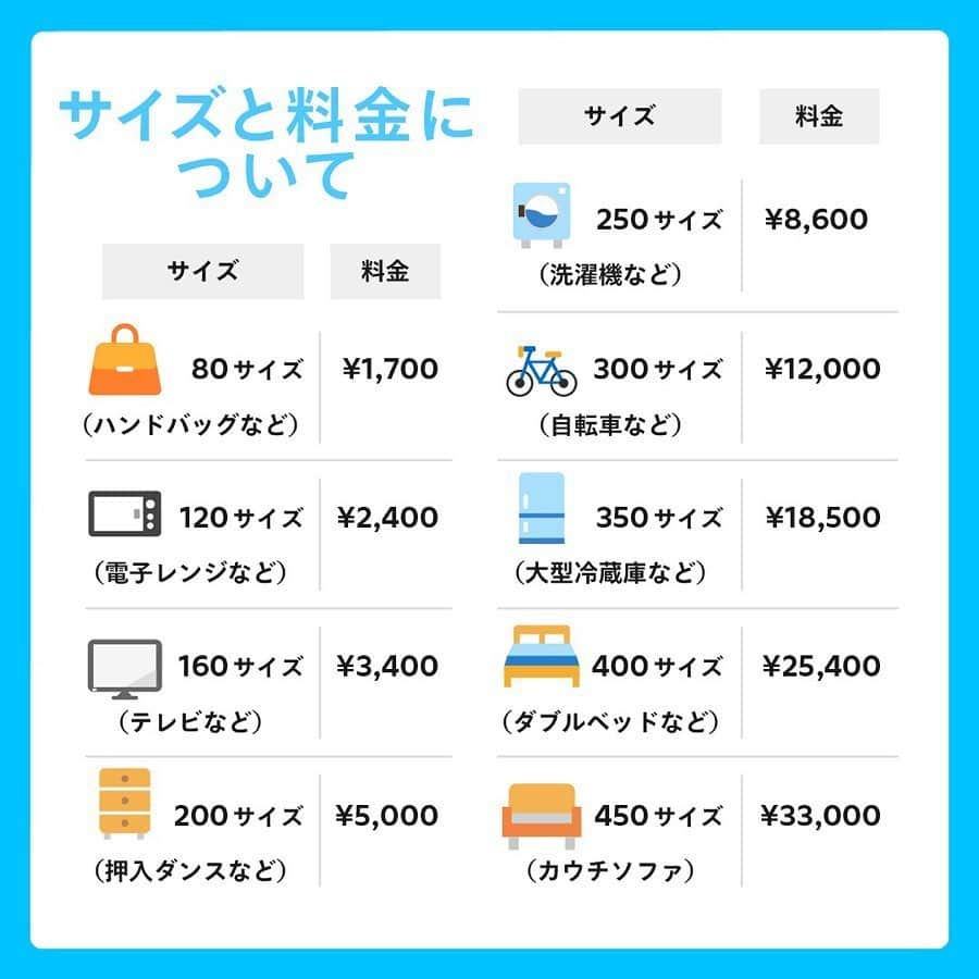 mercari_jpさんのインスタグラム写真 - (mercari_jpInstagram)「高価格で売れやすい！けど発送どうする…？﻿ 家電・家具おすすめ配送方法！﻿ ﻿ せっかくメルカリで出品するなら、高価格で売れる商品に挑戦したいですよね！﻿ ﻿ ただ、高価格で売れやすい家電や大型の家具などは、梱包や発送がたいへん...🤔﻿ ﻿ そこで、今回は家電や大型家具におすすめの配送方法「梱包・発送たのメル便」をご紹介します👏！﻿ ﻿ ★たのメル便とは？﻿ ・梱包/発送をまるっとおまかせできる﻿ ・幅広い商品サイズに対応している﻿ ・匿名配送で個人情報があんぜん﻿ ・あんしんの配送サポート﻿ 「お家で待つだけの、らくらく配送サービス」です🤩！﻿ ﻿ ★どんな商品で利用されているの？﻿ 梱包しづらい家電や大型家具がメイン📺﻿ テレビや電子レンジなどの家電や大型家具はもちろん、ゴルフバッグやベビーカーなど使わなくなったまま押入れで眠っている様々なものの出品にご利用いただけます。﻿ ﻿ 👑出荷数ランキング👑﻿ No.1 テレビ﻿ No.2 冷蔵庫﻿ No.3 棚／ラック﻿ No.4 洗濯機﻿ No.5 ダイニングチェア﻿ No.6 洋服タンス﻿ ﻿ ★どれくらいの利益になるの？﻿ ブランド家具など高価格商品が狙い目！﻿ 元値が高いブランド家具などは、販売利益が数万円になることも！﻿ 「梱包・発送たのメル便」では、設定した金額に送料や梱包費用が加算された状態で出品されるので、最終的に送料が引かれて利益がなくなるということもありません。﻿ 回収を依頼すると、お金がかかる家具や家電も、﻿ 約45%が￥10,000以上の利益で売れる✨﻿ ﻿ ★たのメル便の使い方﻿ ①出品時に配送方法を選択﻿ 出品者は出品時に、配送方法「梱包・発送たのメル便」と商品の三辺合計サイズを選びます。﻿ ﻿ ②集荷・お届けの日時を調整﻿ 売れたら、出品者が集荷希望日を入力後、購入者がお届け希望日時を入力します。﻿ ﻿ ③出品者のお家にプロが集荷&梱包﻿ 集荷希望日時に集荷にお伺います。商品は梱包せずにお待ちください。﻿ ﻿ ④購入者のお家にプロがお届け&設置﻿ お届け日時にお届けにお伺います。梱包・設置までをお手伝いします。﻿ ﻿ ★サイズと料金について﻿ ・80サイズ（スニーカーなど）﻿ ¥1,700﻿ ・120サイズ（掃除機など）﻿ ¥2,400﻿ ・160サイズ（テレビなど）﻿ ¥3,400﻿ ・200サイズ（押入ダンスなど）﻿ ¥5,000﻿ ・250サイズ（全自動洗濯機など）﻿ ¥8,600﻿ ・300サイズ（食器棚など）﻿ ¥12,000﻿ ・350サイズ（大型冷蔵庫など）﻿ ¥18,500﻿ ・400サイズ（ダブルベッドなど）﻿ ¥25,400﻿ ・450サイズ（カウチソファ）﻿ ¥33,000﻿ ﻿ 最後までご覧くださりありがとうございます！﻿ この投稿が参考になったら、﻿ ・いいね﻿ ・保存﻿ をお願いします✨﻿ ﻿ #メルカリ講座 #メルカリ初心者 #メルカリ売上金 #メルカリ貯金 #メルカリで断捨離 #メルカリデビュー #メルカリで購入 #メルカリ出品 #メルカリ出品中 #メルカリ販売 #メルカリ販売中 #メルカリで販売中 #メルカリ族 #メルカリはじめました #集荷 #梱包 #梱包資材 #梱包方法 #梱包グッズ #梱包作業 #フリマ #フリマアプリ #断捨離 #断捨離記録 #貯金生活 #貯金生活術 #貯金生活宣言 #貯金生活スタート #リサイクル #サスティナブル」5月21日 19時23分 - mercari_jp