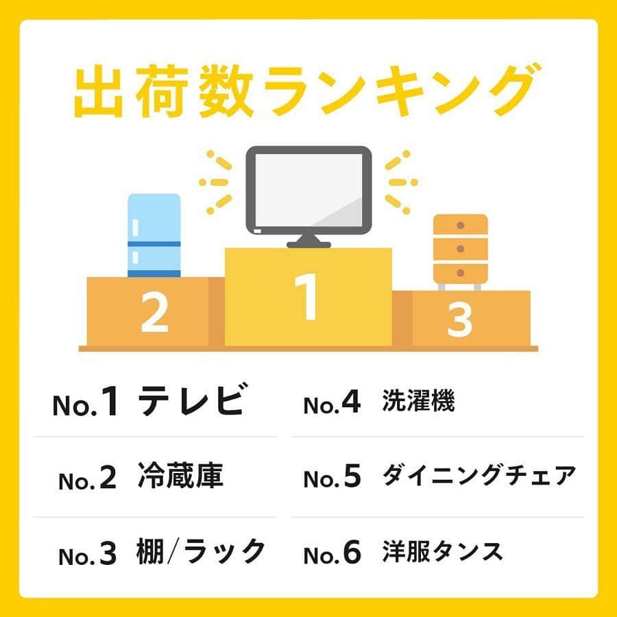 mercari_jpさんのインスタグラム写真 - (mercari_jpInstagram)「高価格で売れやすい！けど発送どうする…？﻿ 家電・家具おすすめ配送方法！﻿ ﻿ せっかくメルカリで出品するなら、高価格で売れる商品に挑戦したいですよね！﻿ ﻿ ただ、高価格で売れやすい家電や大型の家具などは、梱包や発送がたいへん...🤔﻿ ﻿ そこで、今回は家電や大型家具におすすめの配送方法「梱包・発送たのメル便」をご紹介します👏！﻿ ﻿ ★たのメル便とは？﻿ ・梱包/発送をまるっとおまかせできる﻿ ・幅広い商品サイズに対応している﻿ ・匿名配送で個人情報があんぜん﻿ ・あんしんの配送サポート﻿ 「お家で待つだけの、らくらく配送サービス」です🤩！﻿ ﻿ ★どんな商品で利用されているの？﻿ 梱包しづらい家電や大型家具がメイン📺﻿ テレビや電子レンジなどの家電や大型家具はもちろん、ゴルフバッグやベビーカーなど使わなくなったまま押入れで眠っている様々なものの出品にご利用いただけます。﻿ ﻿ 👑出荷数ランキング👑﻿ No.1 テレビ﻿ No.2 冷蔵庫﻿ No.3 棚／ラック﻿ No.4 洗濯機﻿ No.5 ダイニングチェア﻿ No.6 洋服タンス﻿ ﻿ ★どれくらいの利益になるの？﻿ ブランド家具など高価格商品が狙い目！﻿ 元値が高いブランド家具などは、販売利益が数万円になることも！﻿ 「梱包・発送たのメル便」では、設定した金額に送料や梱包費用が加算された状態で出品されるので、最終的に送料が引かれて利益がなくなるということもありません。﻿ 回収を依頼すると、お金がかかる家具や家電も、﻿ 約45%が￥10,000以上の利益で売れる✨﻿ ﻿ ★たのメル便の使い方﻿ ①出品時に配送方法を選択﻿ 出品者は出品時に、配送方法「梱包・発送たのメル便」と商品の三辺合計サイズを選びます。﻿ ﻿ ②集荷・お届けの日時を調整﻿ 売れたら、出品者が集荷希望日を入力後、購入者がお届け希望日時を入力します。﻿ ﻿ ③出品者のお家にプロが集荷&梱包﻿ 集荷希望日時に集荷にお伺います。商品は梱包せずにお待ちください。﻿ ﻿ ④購入者のお家にプロがお届け&設置﻿ お届け日時にお届けにお伺います。梱包・設置までをお手伝いします。﻿ ﻿ ★サイズと料金について﻿ ・80サイズ（スニーカーなど）﻿ ¥1,700﻿ ・120サイズ（掃除機など）﻿ ¥2,400﻿ ・160サイズ（テレビなど）﻿ ¥3,400﻿ ・200サイズ（押入ダンスなど）﻿ ¥5,000﻿ ・250サイズ（全自動洗濯機など）﻿ ¥8,600﻿ ・300サイズ（食器棚など）﻿ ¥12,000﻿ ・350サイズ（大型冷蔵庫など）﻿ ¥18,500﻿ ・400サイズ（ダブルベッドなど）﻿ ¥25,400﻿ ・450サイズ（カウチソファ）﻿ ¥33,000﻿ ﻿ 最後までご覧くださりありがとうございます！﻿ この投稿が参考になったら、﻿ ・いいね﻿ ・保存﻿ をお願いします✨﻿ ﻿ #メルカリ講座 #メルカリ初心者 #メルカリ売上金 #メルカリ貯金 #メルカリで断捨離 #メルカリデビュー #メルカリで購入 #メルカリ出品 #メルカリ出品中 #メルカリ販売 #メルカリ販売中 #メルカリで販売中 #メルカリ族 #メルカリはじめました #集荷 #梱包 #梱包資材 #梱包方法 #梱包グッズ #梱包作業 #フリマ #フリマアプリ #断捨離 #断捨離記録 #貯金生活 #貯金生活術 #貯金生活宣言 #貯金生活スタート #リサイクル #サスティナブル」5月21日 19時23分 - mercari_jp