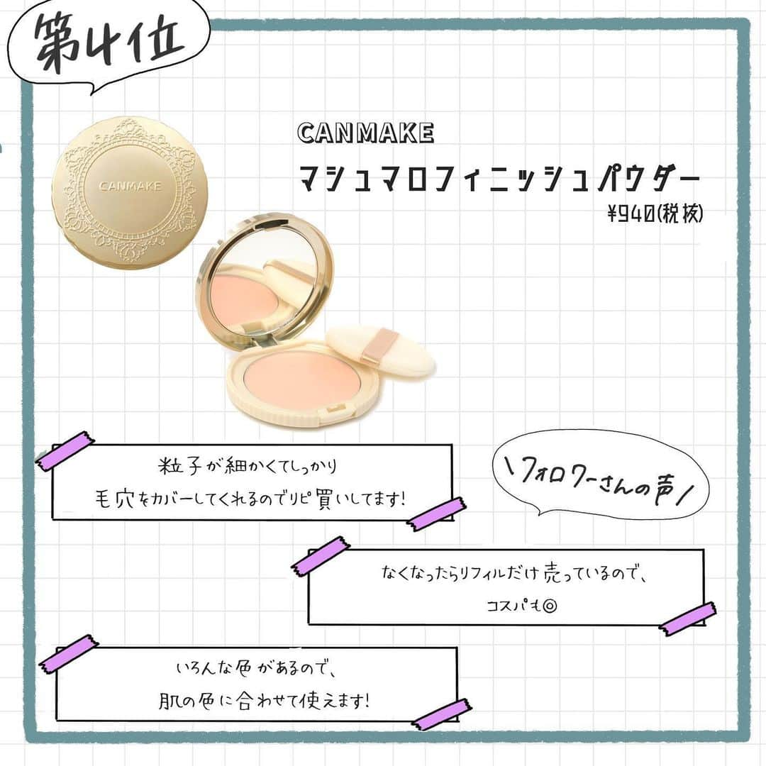 corectyさんのインスタグラム写真 - (corectyInstagram)「【corectyアンケート】今回はプチプラで購入できる「ベースメイク」アイテムについてアンケートをとりました！📝 . 私も1位と4位にランクインしている、下地とパウダーは愛用していて、テカリ防止下地は「保湿タイプ」を使っています◎ 普通肌の私ですが、保湿タイプでもテカらず乾燥せずテクスチャー的には肌質に合っていた印象です。 . マシュマロフィニッシュパウダーは使っている方も多いと思いますが、これをつけるだけでつるんとした卵肌に🥚 仕上げに毛穴に入り込んでしっかりカバーしてくれるのでお値段以上のクオリティーだと思います◎ . ぜひ、メイクを始めたいけど何を使ったら良いかわからないという方の参考になれば嬉しいです🌷 . 1位 #セザンヌ 皮脂テカリ防止下地 2位 #theseam チップコンシーラー 3位 #MISSHA Mクッションファンデーしょん 4位 #CANMAKE マシュマロフィニッシュパウダー 5位 #candydoll ブライトピュアベース 6位 #スキンアクア トーンアップUVエッセンス 7位 #primavista 皮脂くずれ防止化粧下地 . #ベースメイク #ザセム #韓国コスメ #クッションファンデーション #日焼け止め #化粧下地 #プリマヴィスタ #コスメレポ #コスメレビュー #corecty_runking」5月21日 21時07分 - corecty_net